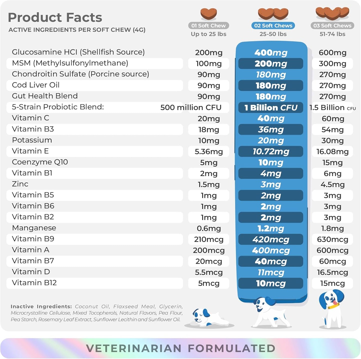 10 in 1 Dog Multivitamin with Glucosamine, Chondroitin, Probiotics, and Omega-3 for Joint, Skin, Heart, and Immune Health