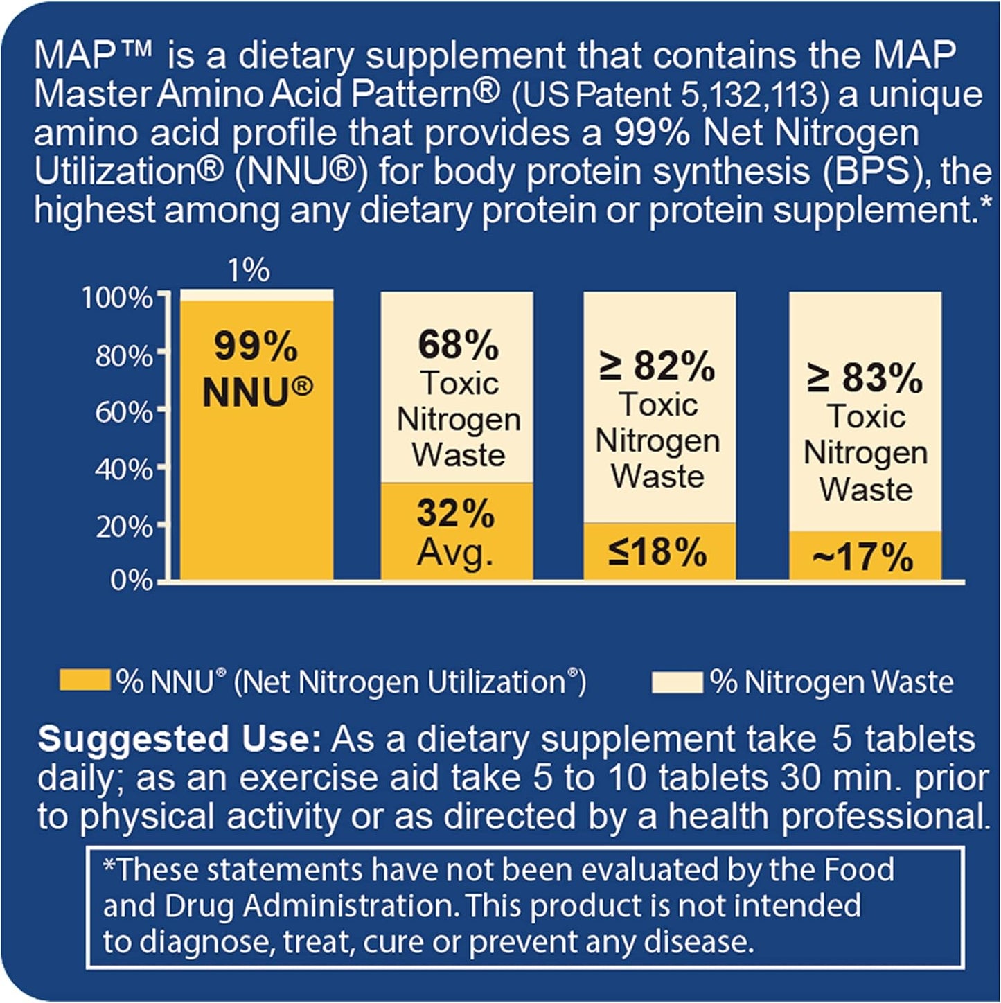 12 Bottles of MAP Master Amino Acid Pattern 120 Tablets 99% Net Nitrogen Utilization
