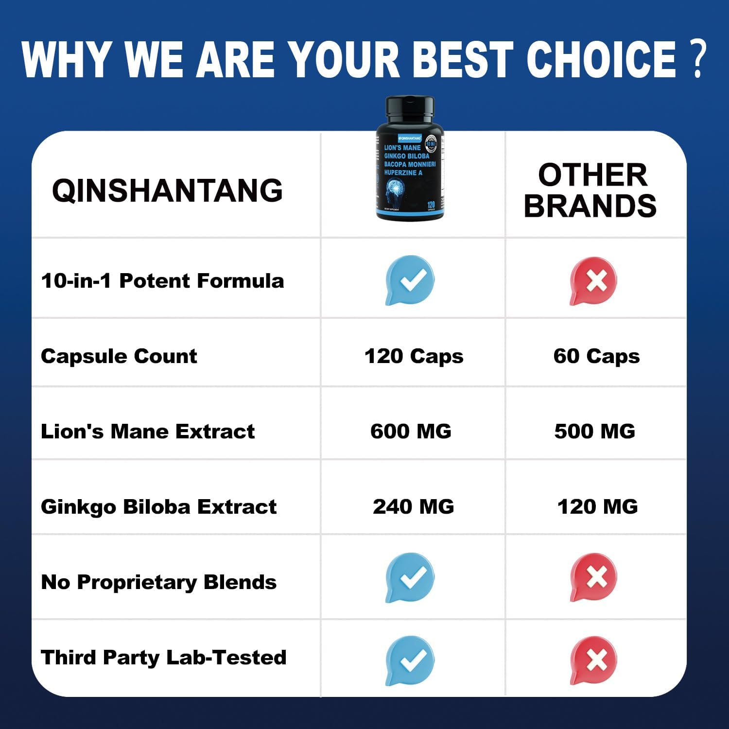 120 Capsules Lion's Mane Mushroom Blend with Bacopa Monnieri for Memory, Focus, Brain Support - 10 in 1 Supplement