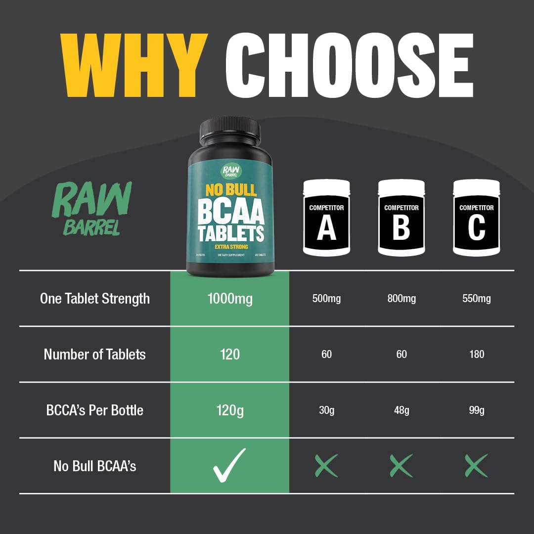 120 Extra Strong 1000mg BCAA Tablets - 2:1:1 Ratio Amino Acid Supplement with Non-GMO Natural Ingredients by Raw Barrel