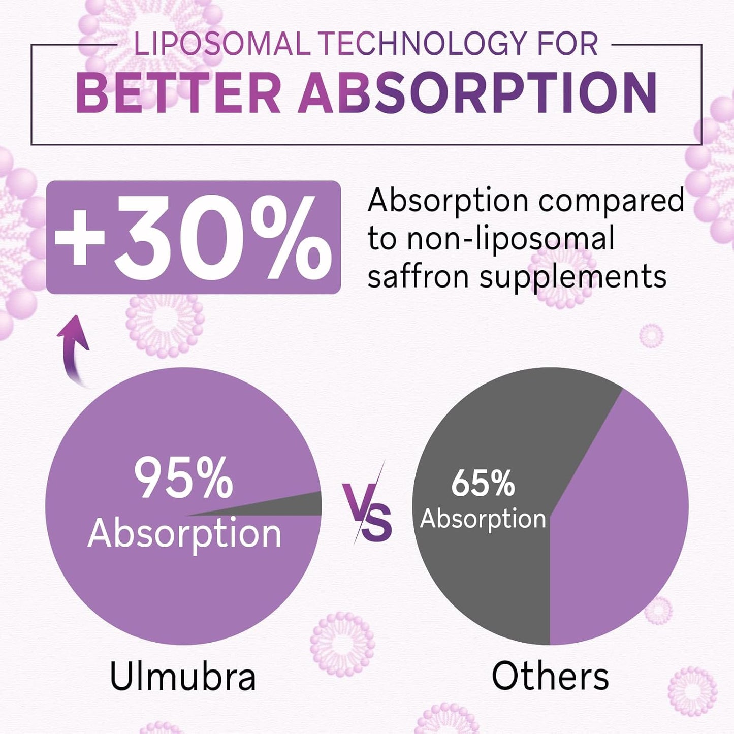 120 Vegan Capsules of Ulmubra Liposomal Saffron Supplements, 100% Pure Extract for Mood, Energy, Vision & Focus, 88.5 mg, High Absorption