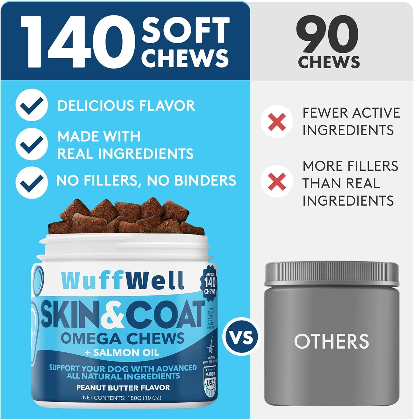 140ct WuffWell Omega 3 Salmon Oil Chews for Dogs - Skin & Coat Supplement, Allergy Relief, Anti-Shedding, Dry Skin Treatment - Made in USA