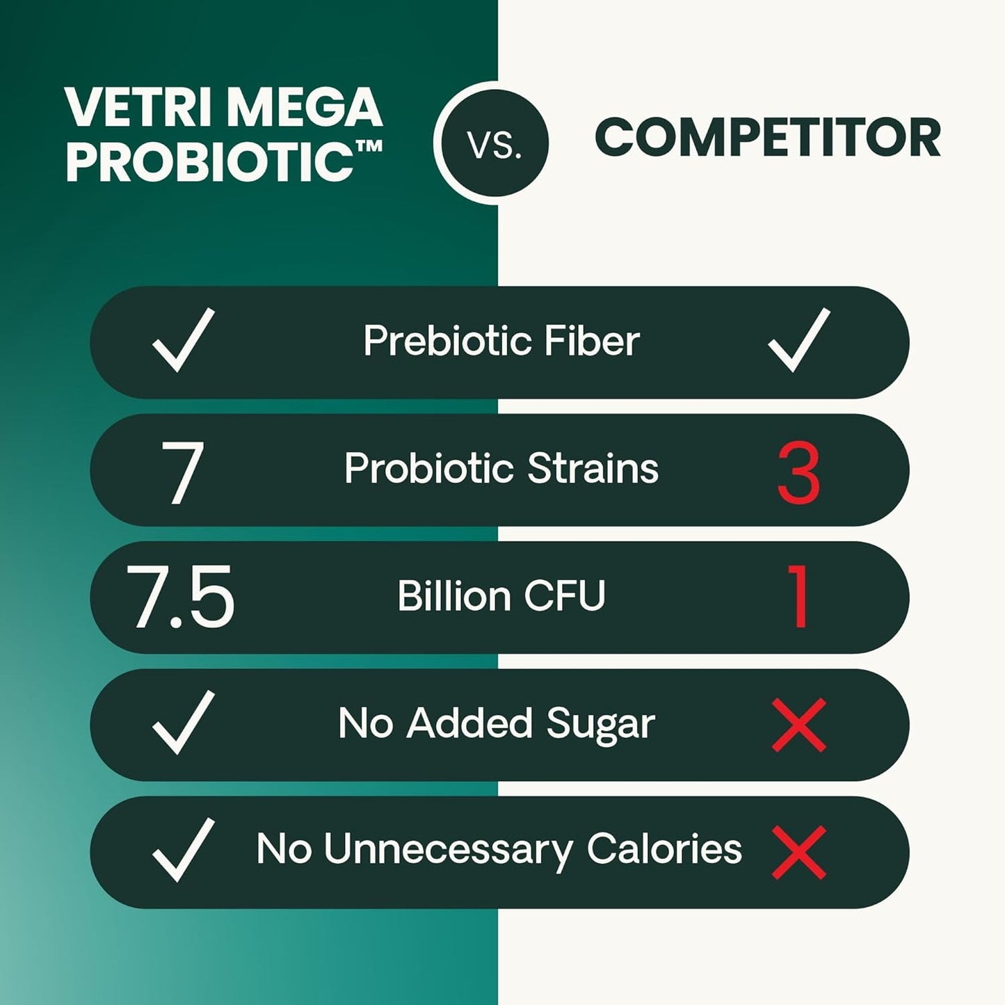 180 Count VetriScience Extra Strength Gut Health Capsules for Dogs & Cats - Probiotic & Prebiotic Digestive Supplement - Supports Digestion, Immune System, Gas & Diarrhea - 7.5 Billion CFU