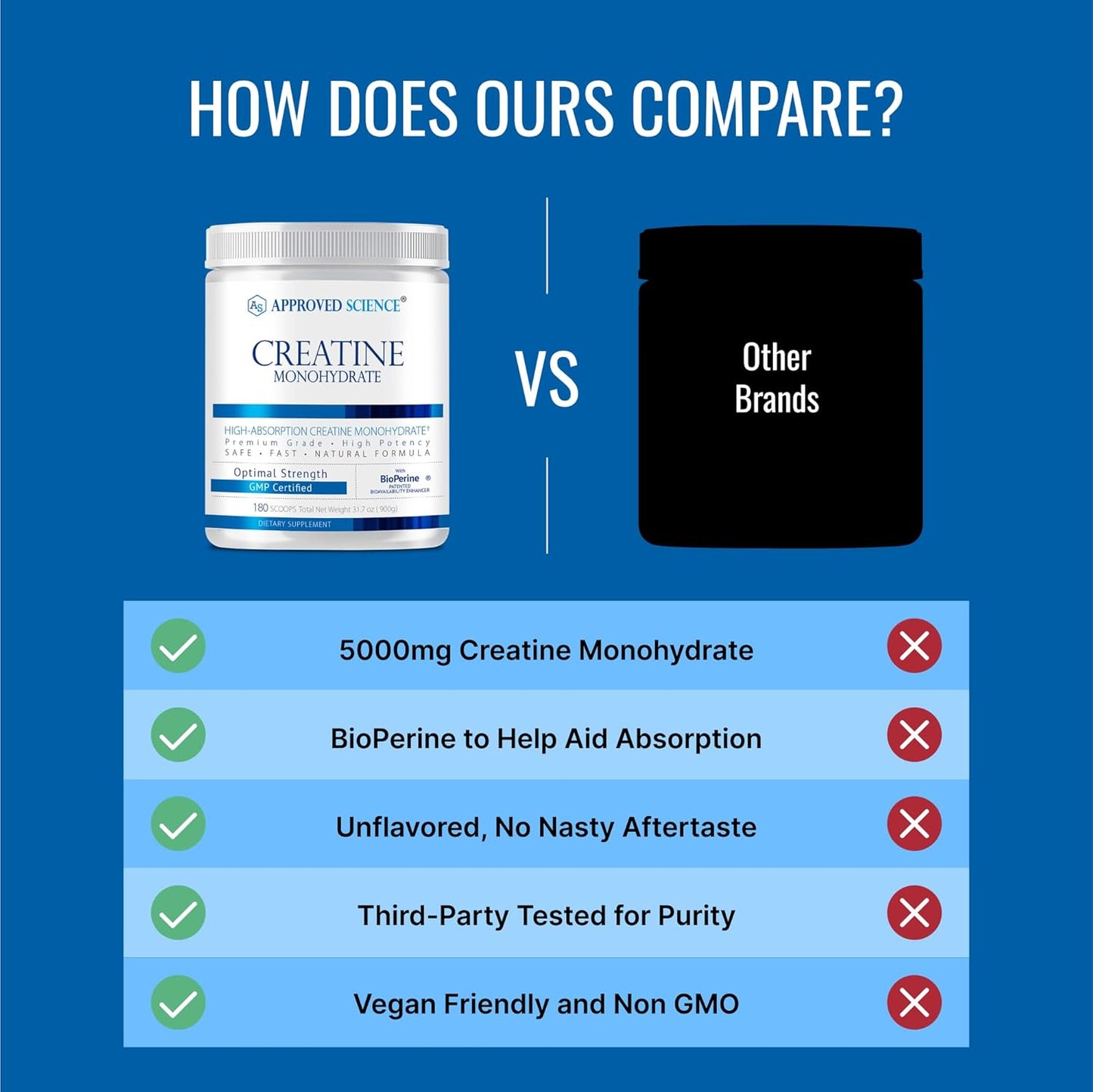 180 Servings of Approved Science Creatine Monohydrate Powder with BioPerine - Enhances Lean Muscle Growth and Recovery - Unflavored Vegan Supplement - 5g Per Serving