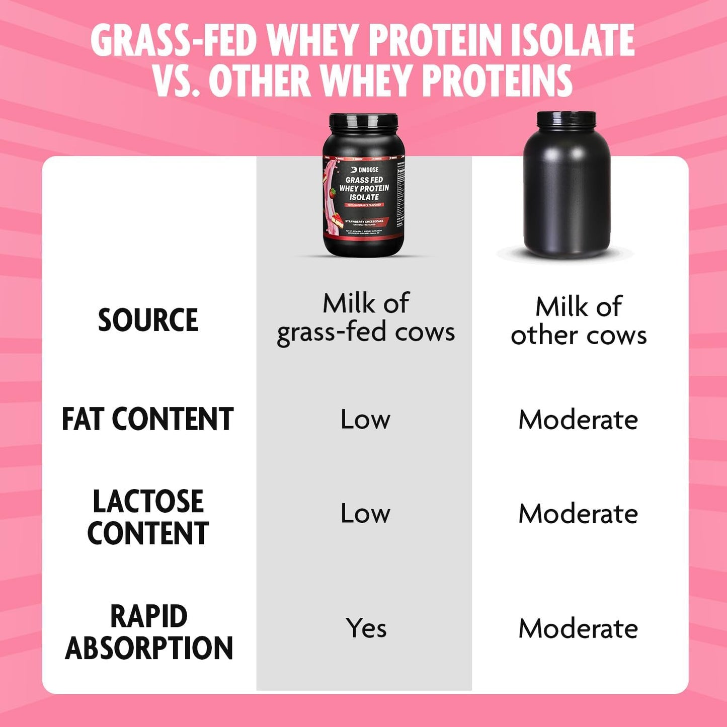 2 Lbs DMoose Grass Fed Wheimal Growth & Recovery, Naturally Sweetened & Flavored, Amino Acids, Fast Absorbing - Strawberry Flavor