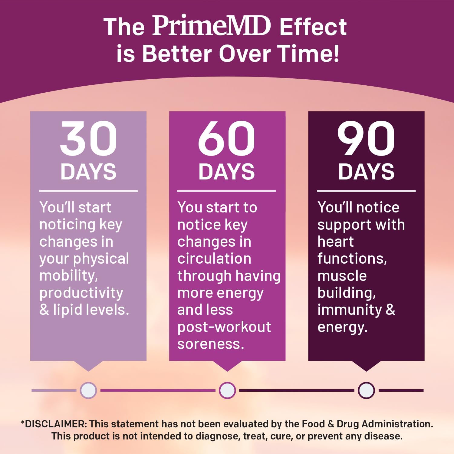 26-in-1 Nitric Oxide Supplement for Heart Health - Blood Pressure Support with Coq 10, Organic Beet Root, Hawthorn Berry, and Garlic - 2103mg (120 ct, 2 Pack) - PrimeMD