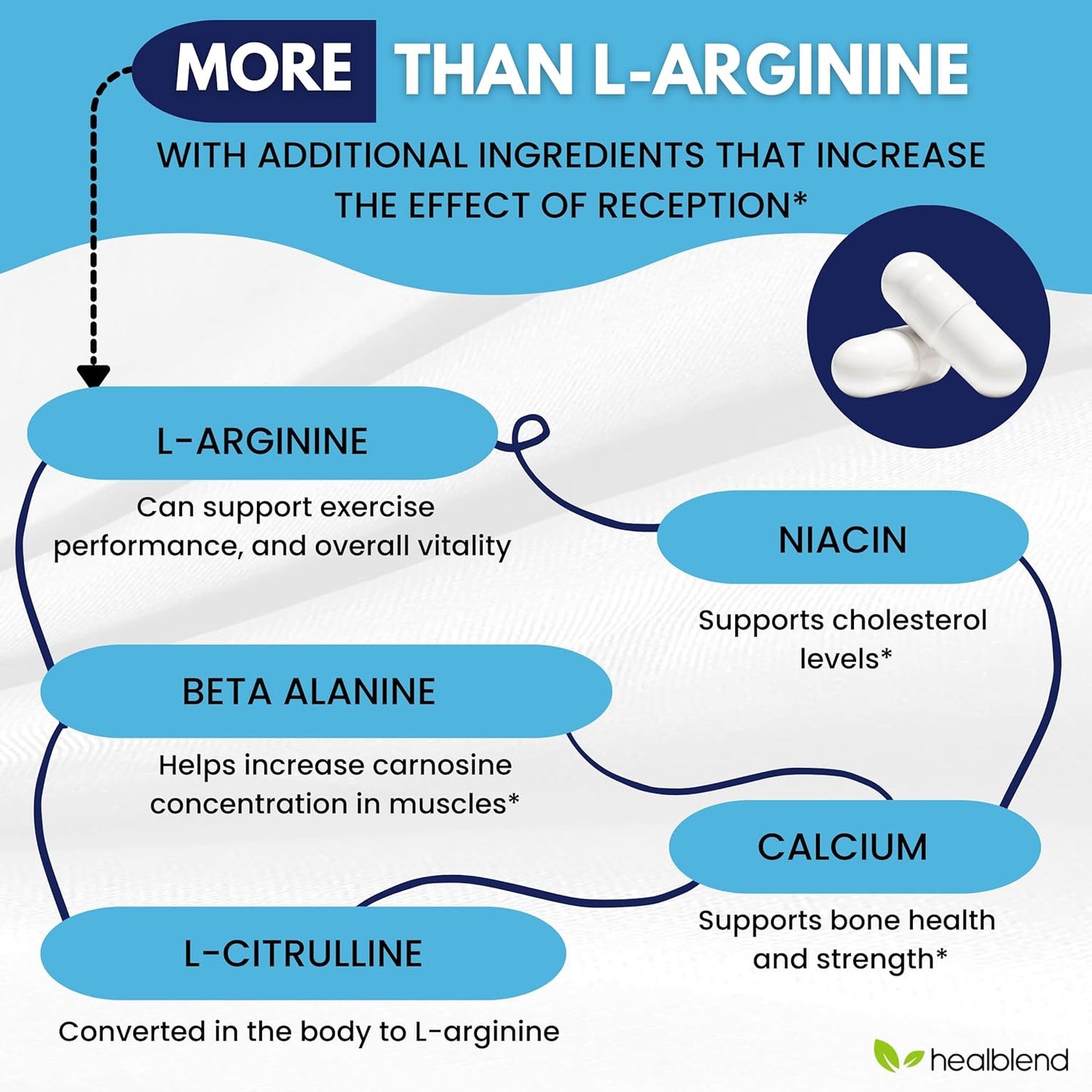 3-Pack L-Arginine Plus Supplement with Calcium, Niacin, L-Citrulline, and Beta Alanine - 180 Capsules
