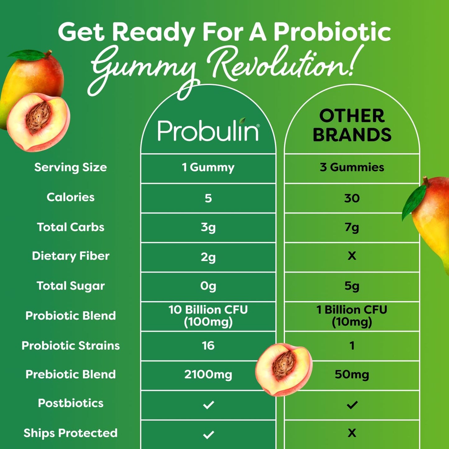30 Count Probulin Total Care Peach Mango Gummies with Probiotic, Prebiotic, and Postbiotic Support