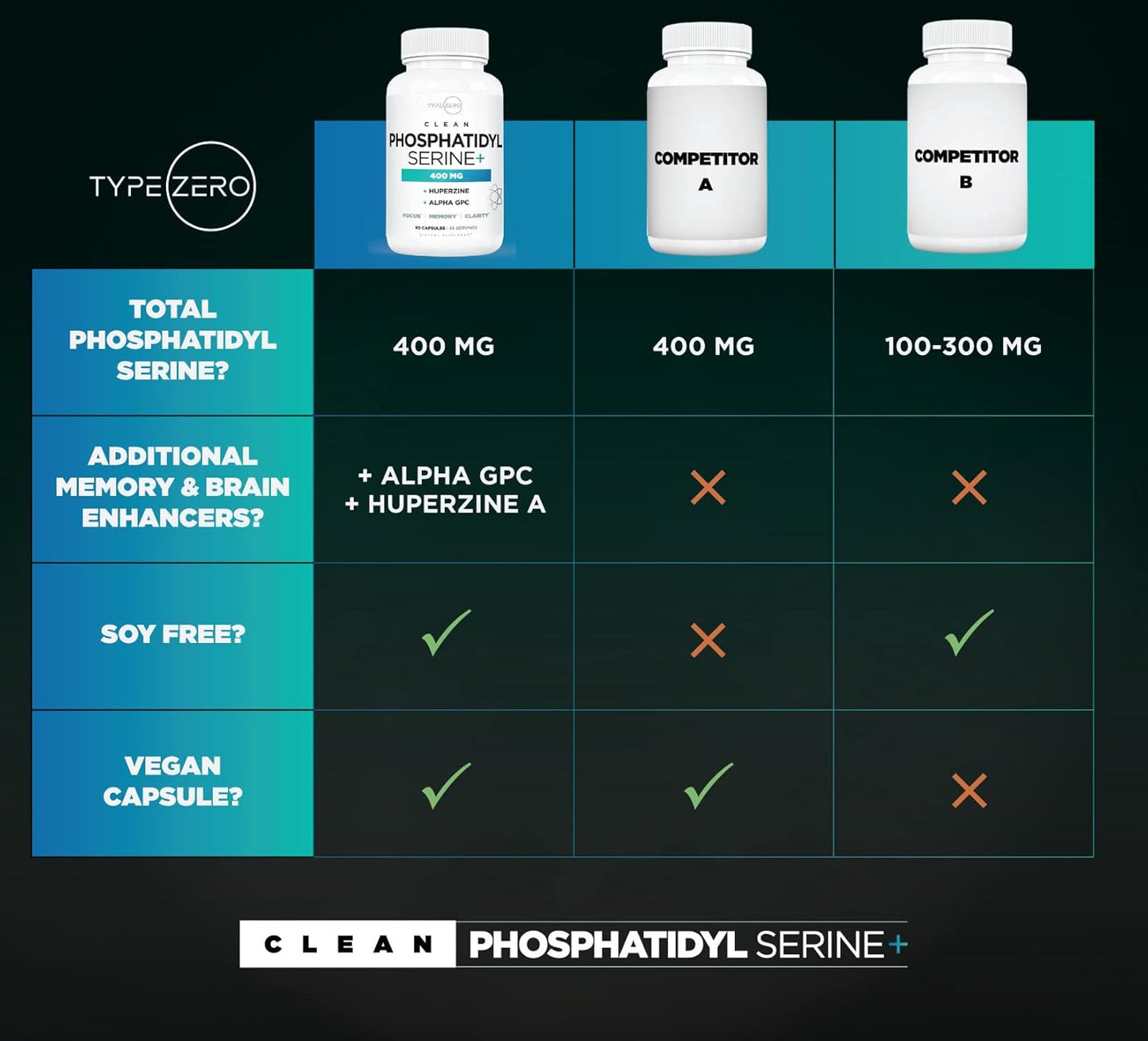 3X Strength Phosphatidylserine Nootropic Supplement with Alpha GPC and Huperzine A for Clean Focus and Memory Support