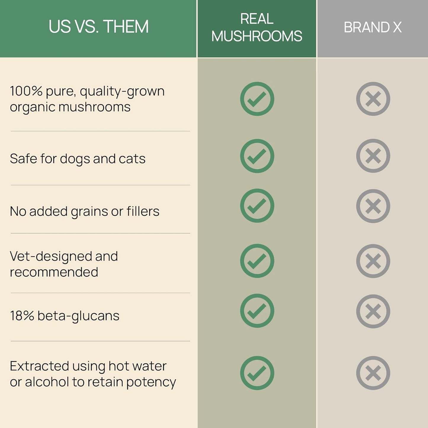 5 Defenders Mushroom Supplements for Pets - Chaga, Shiitake, Reishi, Turkey Tail - Vet-Approved Health Support Vitamins - Real Mushrooms Powder Capsules 90ct