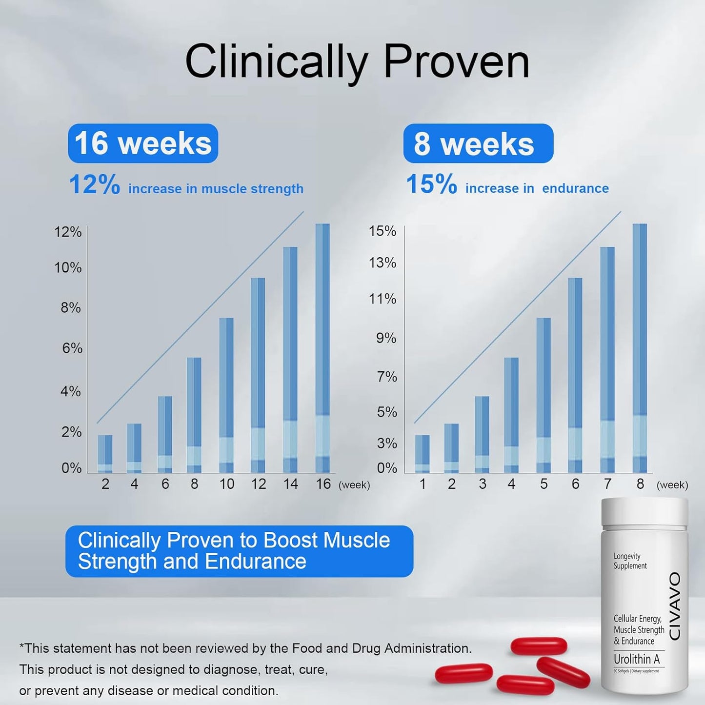 500mg Civavo Urolithin A Softgels for Muscle Strength & Endurance - 90 Count Pack - Boosts Mitochondrial Health & Energy - Clinically Proven Formula