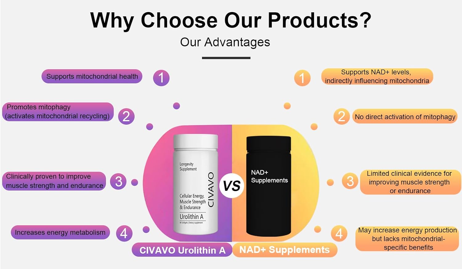 500mg Civavo Urolithin A Softgels for Muscle Strength & Endurance - 90 Count Pack - Boosts Mitochondrial Health & Energy - Clinically Proven Formula