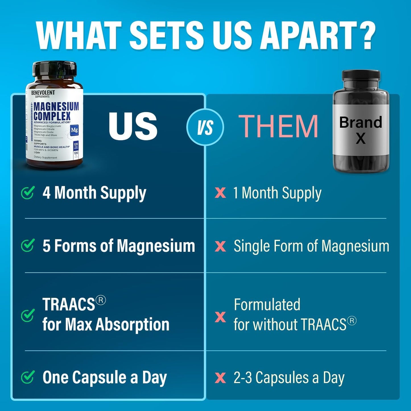 500mg Magnesium Complex Supplement for Calm, Sleep & Leg Cramps - 4 Month Supply, Bisglycinate, Oxide, Taurate, Chelate, Citrate - Max Absorption - 120 Capsules