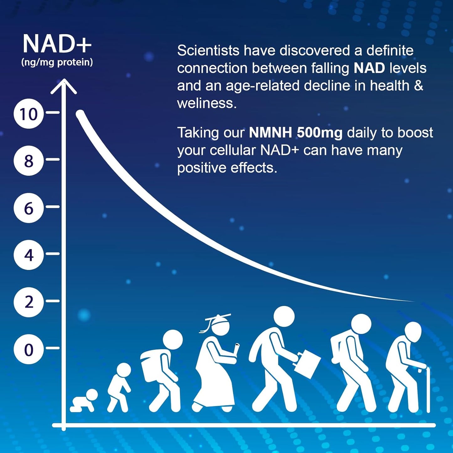 500mg NMNH NAD Supplement for Anti Aging & Energy - 60 Capsules - Boost NAD+ Levels - More Effective Than Nicotinamide Riboside - Dihydronicotinamide Mononucleotide