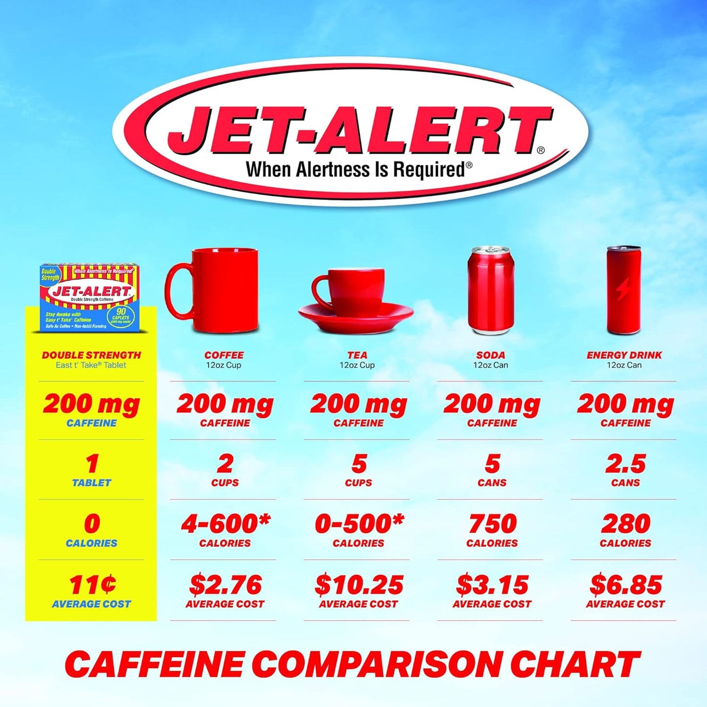 90 Count Jet-Alert 200 Mg Caffeine Tablets
