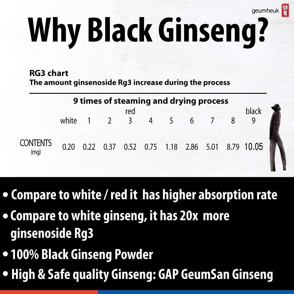90 Vegan Capsules of 1000mg GeumHeuk Korean Black Panax Ginseng - Non GMO with High Ginsenosides for Immunity, Mental Performance, Stamina, and Energy Boost for Men and Women