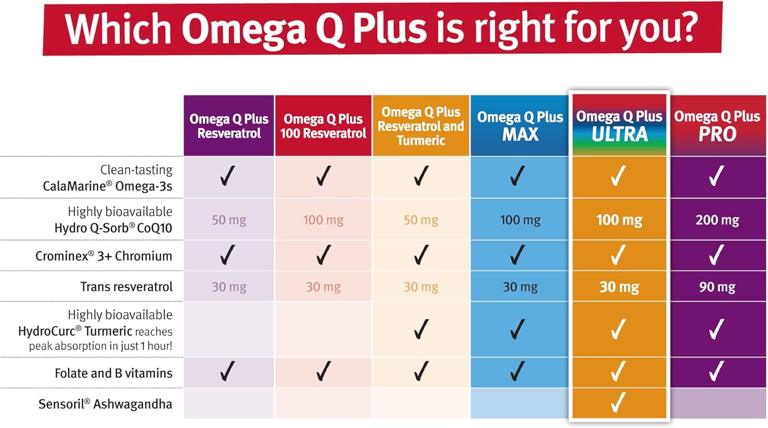Advanced Omega Q Plus Ultra with Ashwagandha for Heart Health & Stress Relief