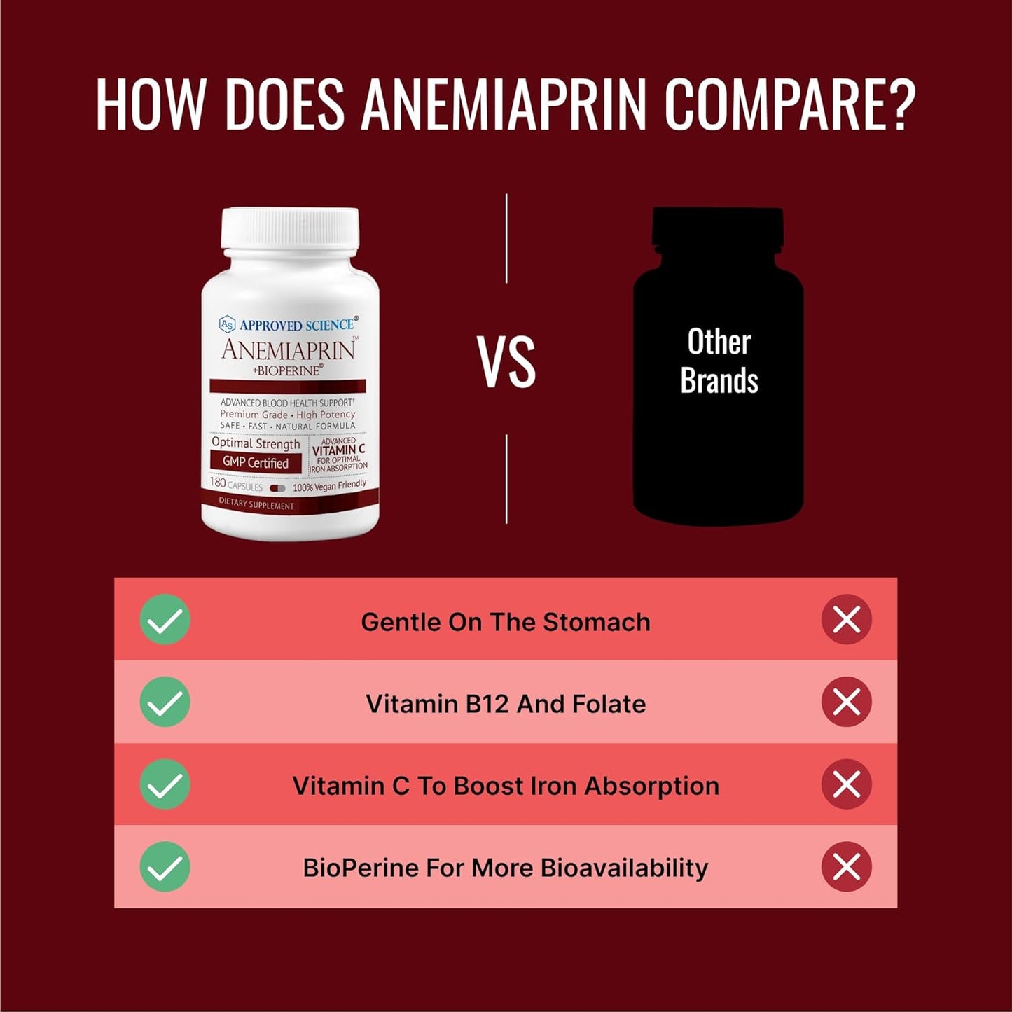 Anemiaprin by Approved Science - Iron and Vitamin C Supplement - Easy on Stomach - 60 Capsules - 1 Month Non-GMO, Vegan Supply