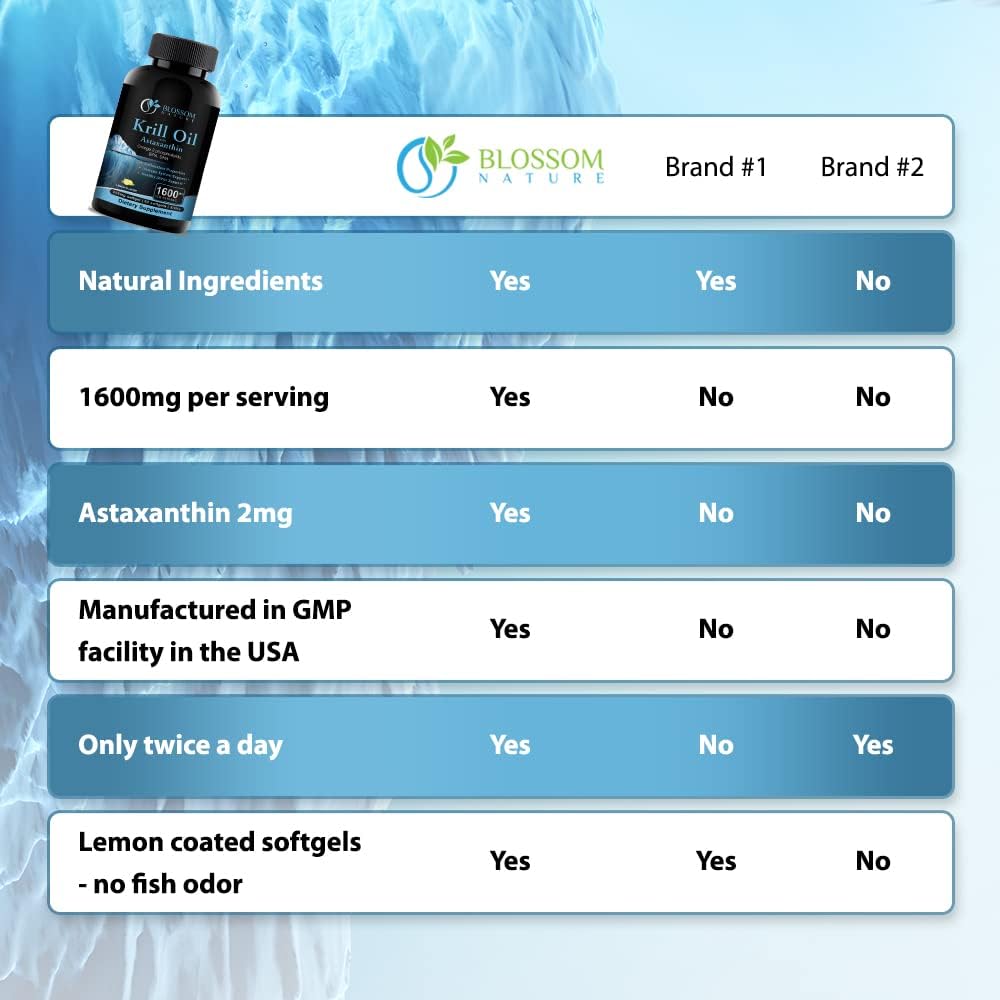 Antarctic Krill Oil 1600mg with Astaxanthin - Support Healthy Joints, Hair, and Skin - 800mg Softgels