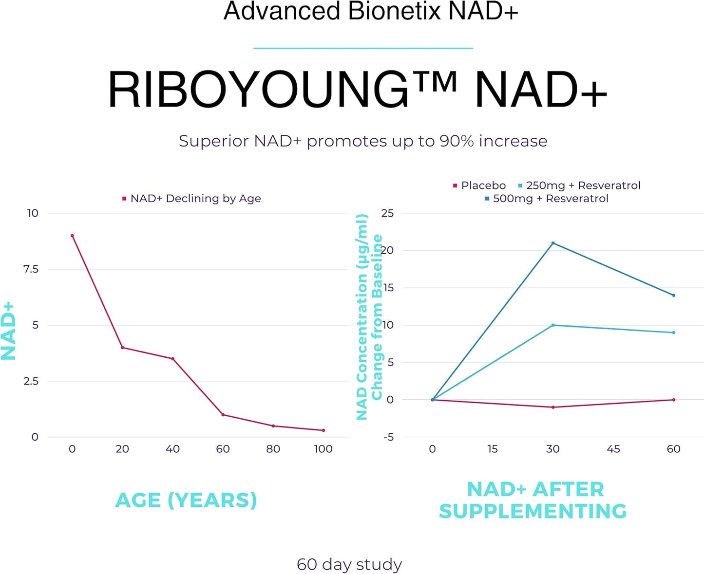 Anti Aging NAD Supplement with Nicotinamide Riboside, Resveratrol, Quercetin, and Betaine - RiboYOUNG™ Formula