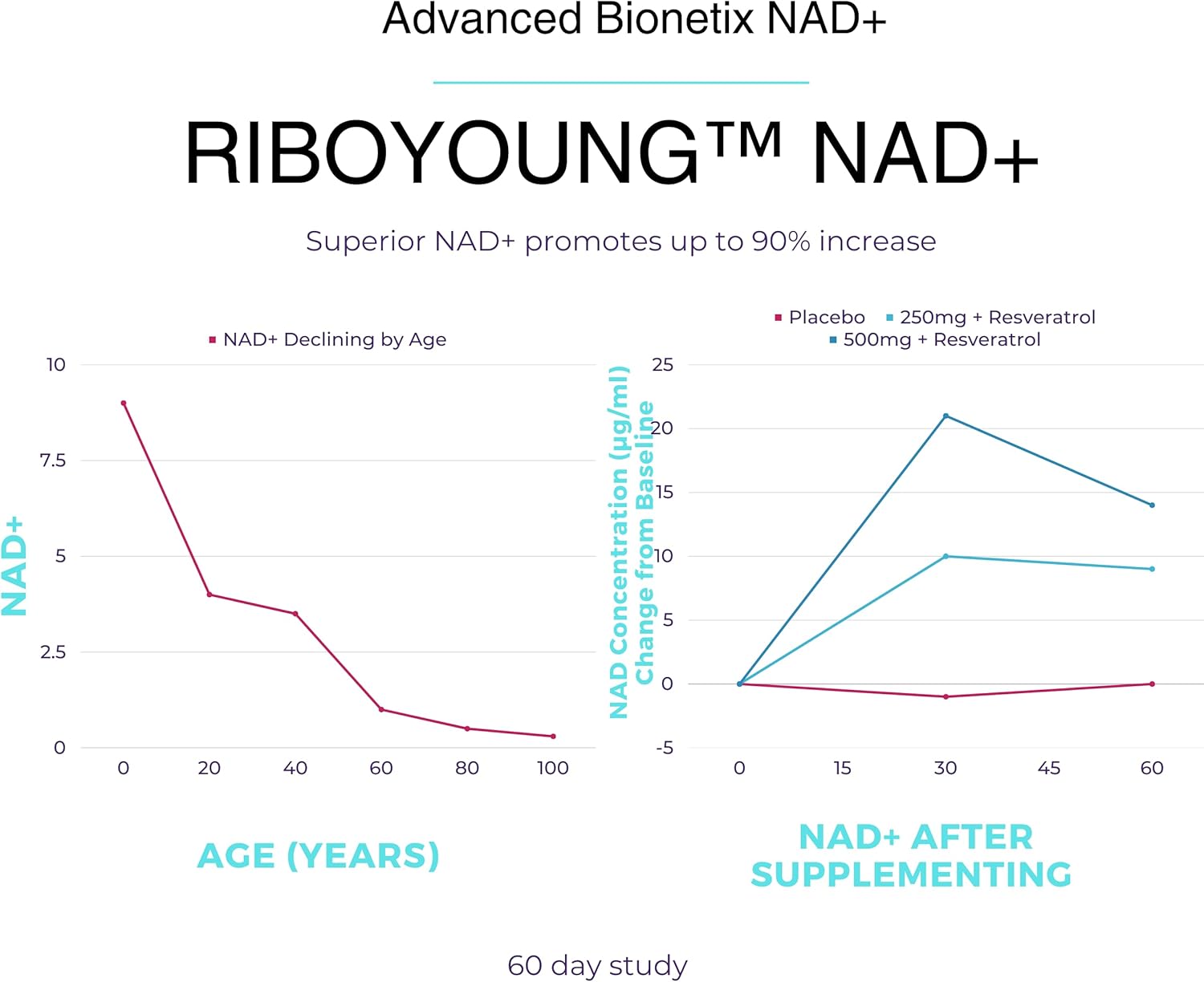 Anti Aging NAD Supplement with Nicotinamide Riboside, Resveratrol, Quercetin, and Betaine - RiboYOUNG™ Formula