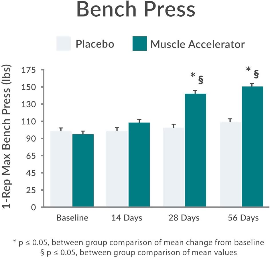 Ayurvedic Muscle Accelerator Blend for Strength, Endurance, and Growth - 60 Veg Capsules
