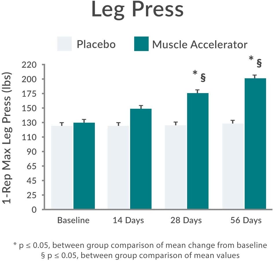 Ayurvedic Muscle Accelerator Blend for Strength, Endurance, and Growth - 60 Veg Capsules
