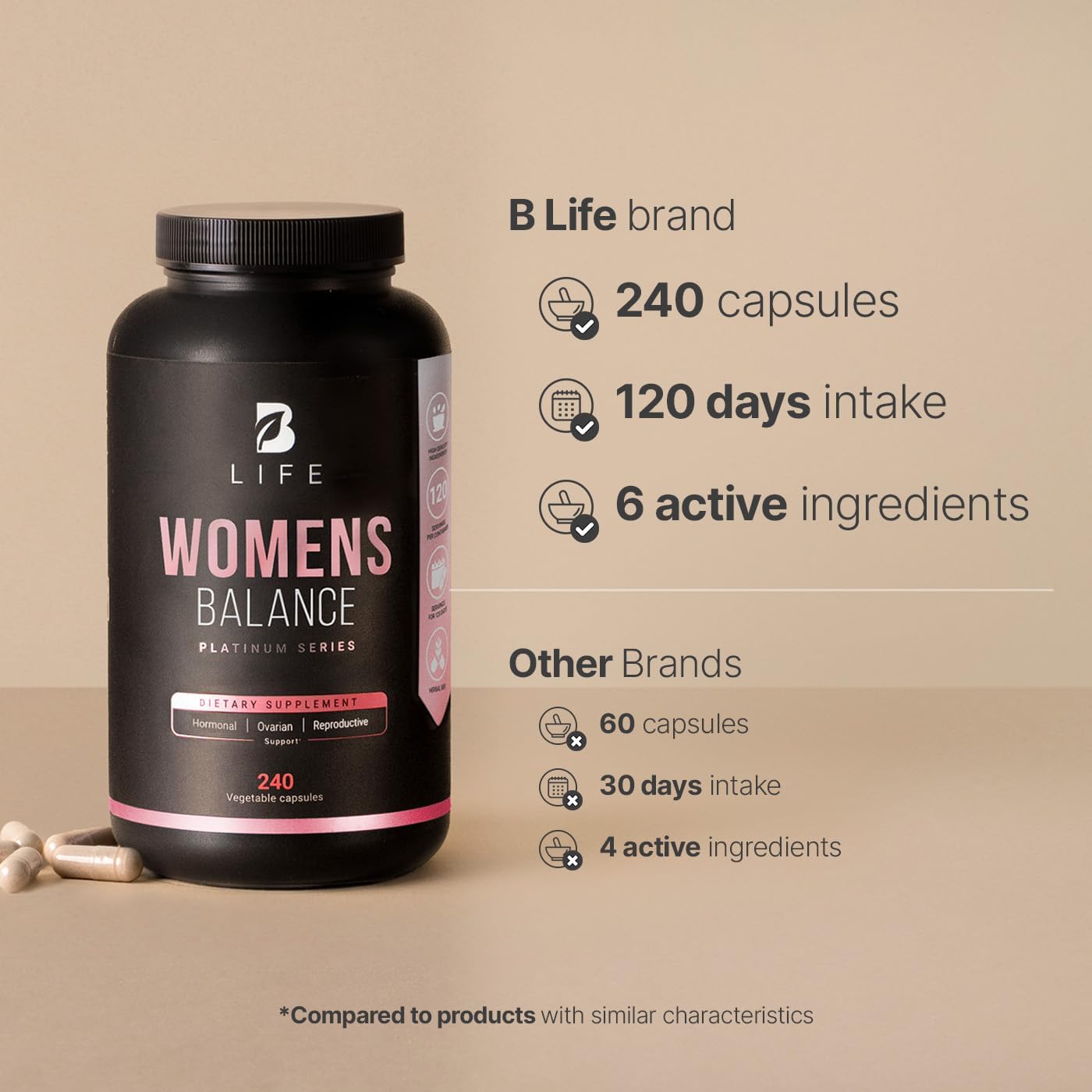 B Life Company Women's Hormone Balance Supplement with Natural Ingredients - Dim, Dong Quai, BioPerine, Myo & D-Chiro Inositol - 240 Capsules - Made in the USA.