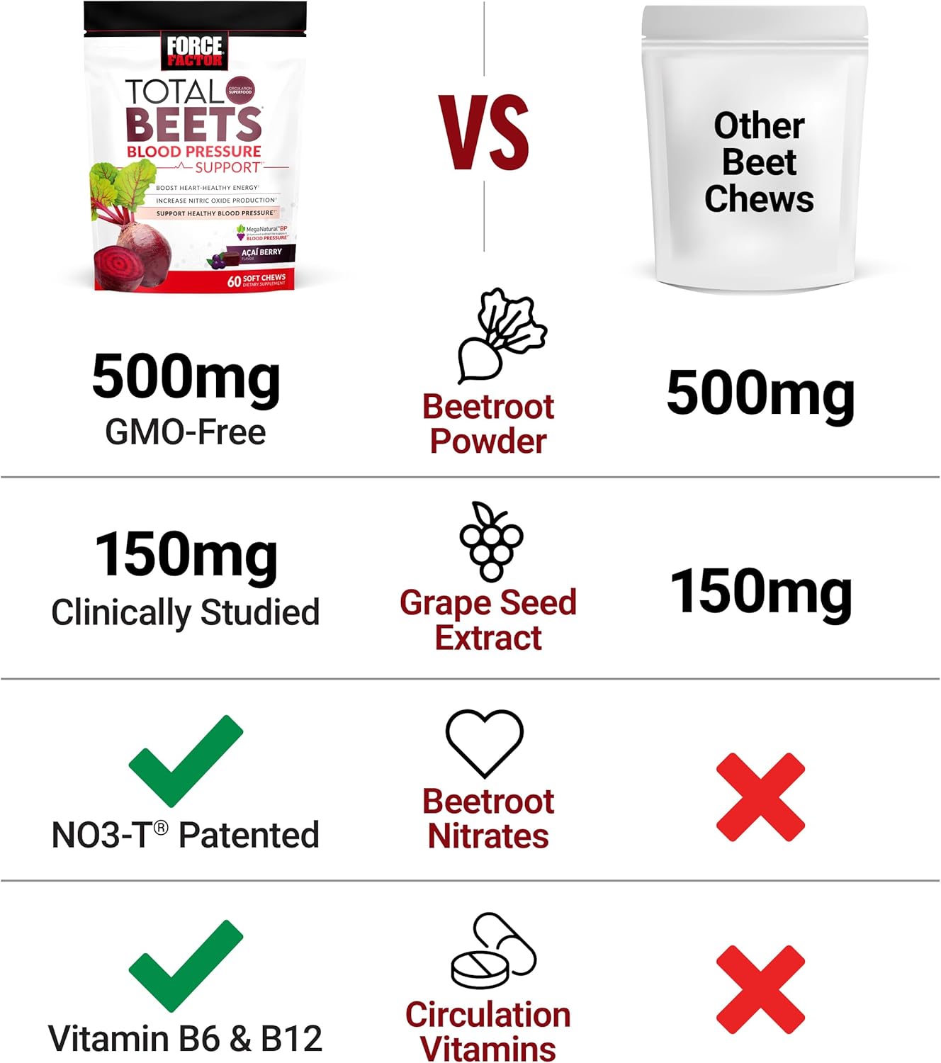 Beet Powder Chewables for Heart Health & Energy, 60 Chews - Force Factor Total Beets Blood Pressure Support with Nitric Oxide Boost