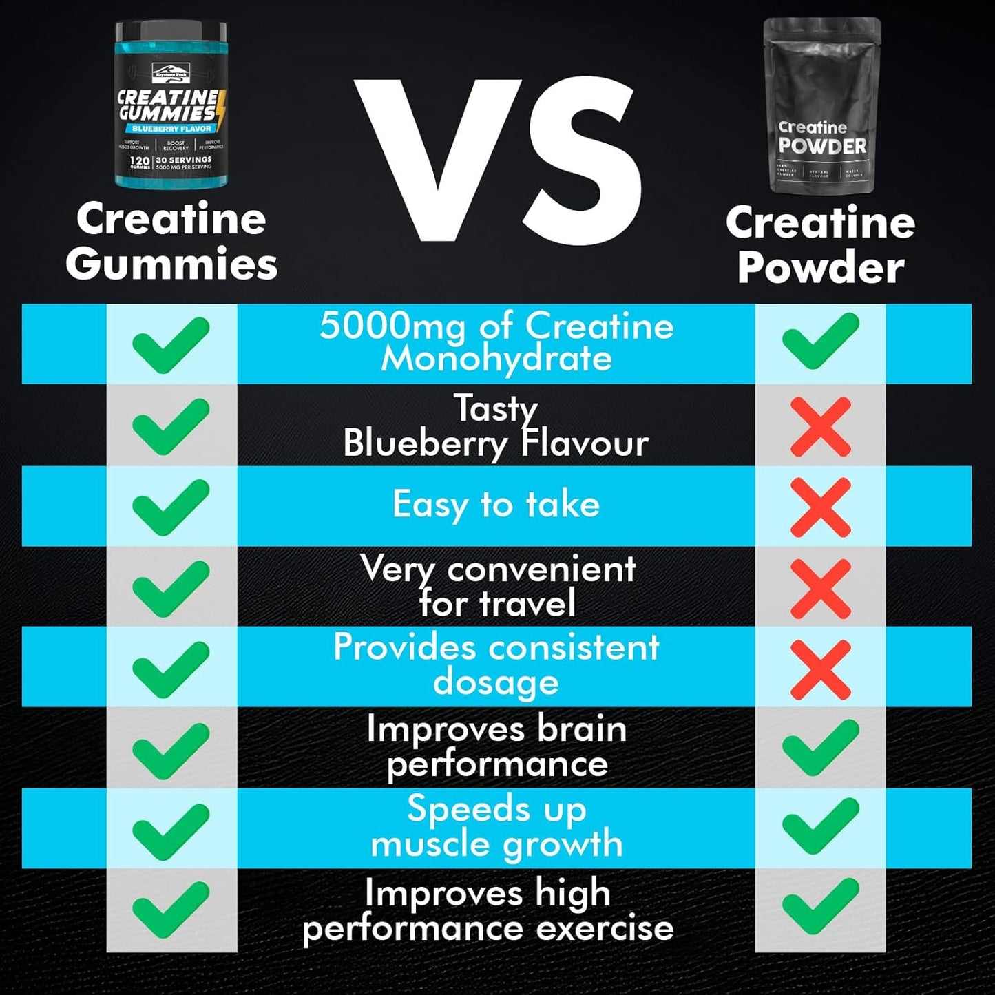 Blueberry Creatine Gummies for Strength, Energy, and Muscle Gain - 120 Count Vegan and Sugar-Free Supplement