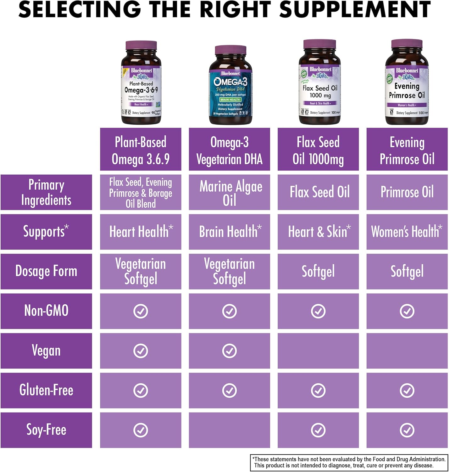 Bluebonnet Nutrition Plant Based Omega 3-6-9 Softgels - Heart Health Support - Cold Pressed Oil - Non-GMO, Vegan - Gluten, Soy, Milk Free - 90 Servings