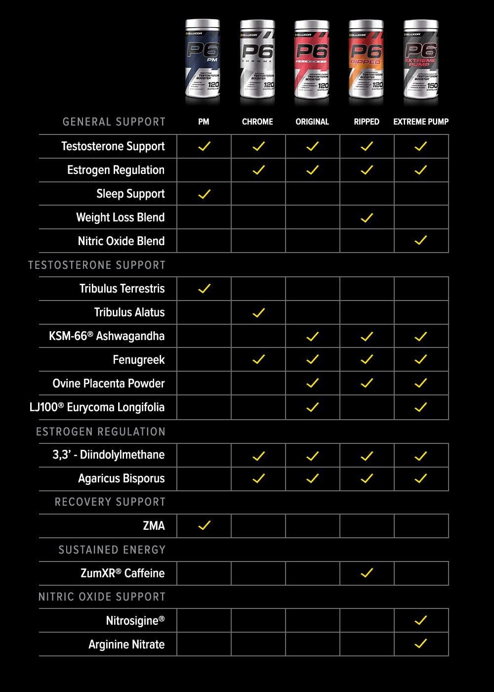 Cellucor P6 Original: Ultimate Men's Anabolic Strength & Muscle Support, Energy Boost, 120 Capsules