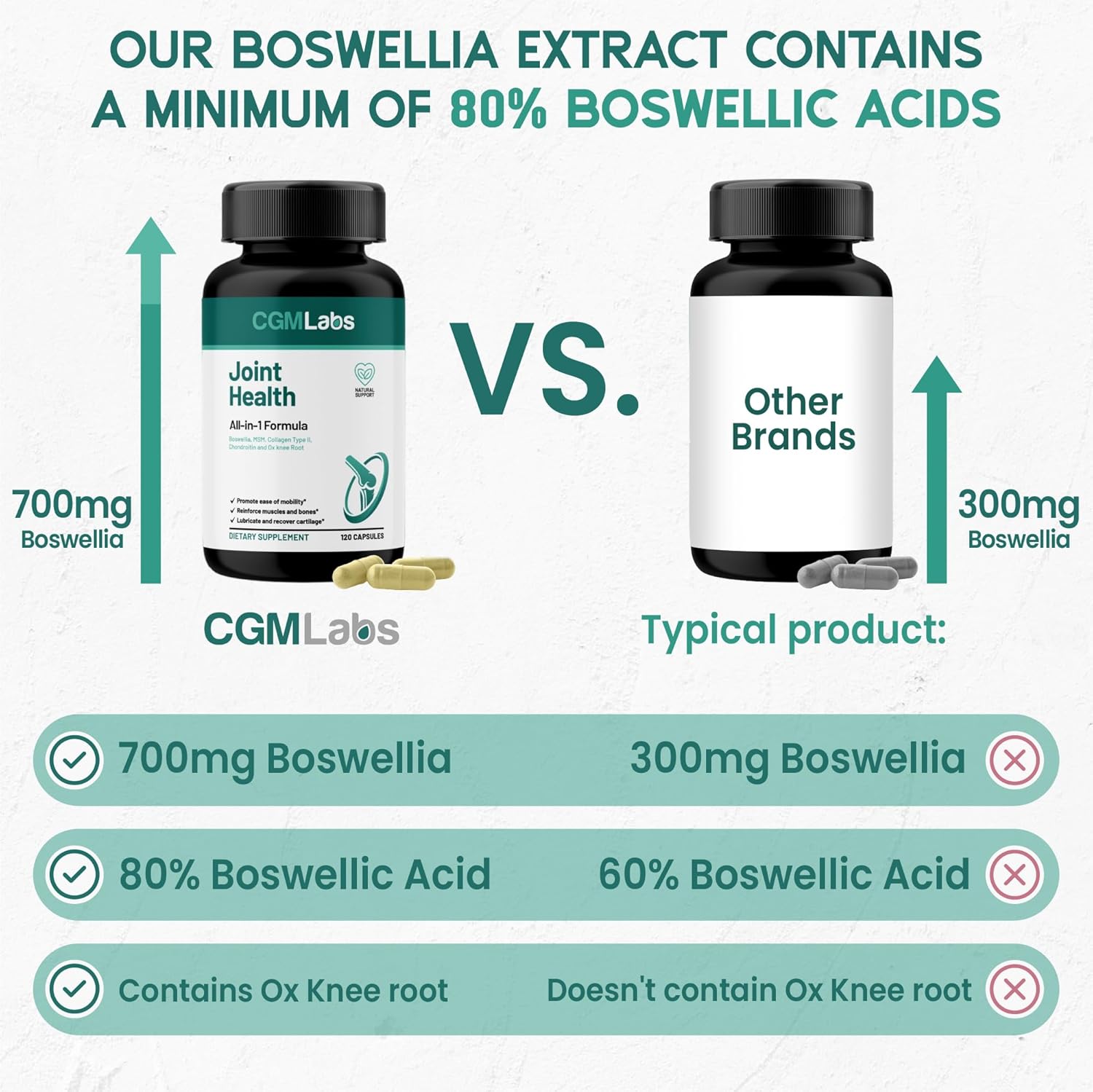 CGM Labs Joint Health Supplement with Turmeric, Boswellia, Chondroitin, Achyranthes Bidentata, MSM - 180 Softgels