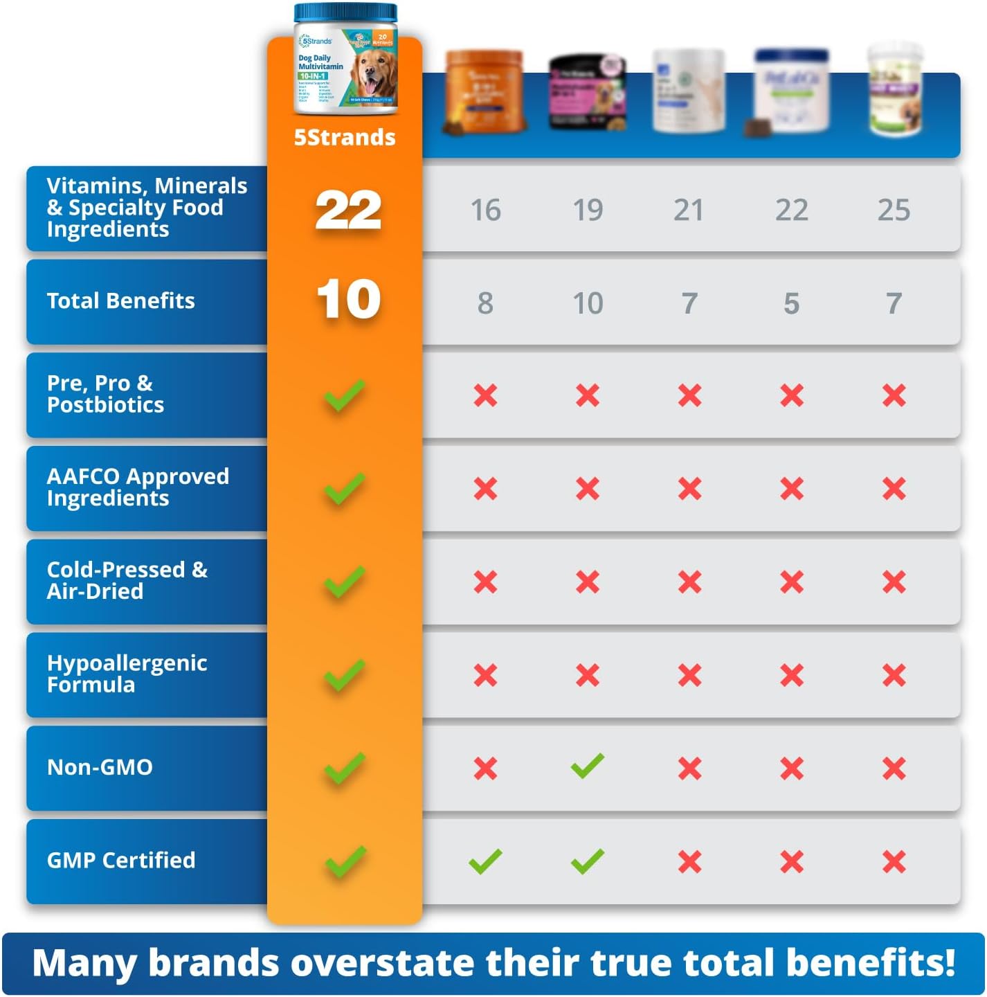 Chicken Flavored Dog Multivitamin Chews with 10-in-1 Vitamins & Postbiotics for Digestion, Brain, Organs, Heart, Mobility, Vision, Skin & Coat, Immune Health - All Ages & Breeds - 90ct