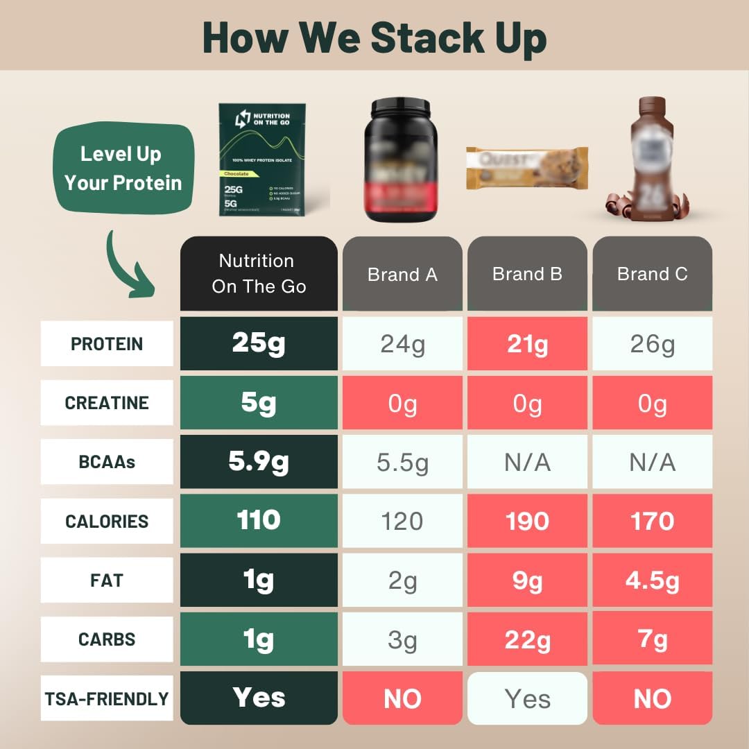 Chocolate Whey Protein Powder with Creatine - 25g Protein, 5g Creatine - Single-Serve Packets for Travel - Gluten-Free, No Added Sugar - 30 Pack