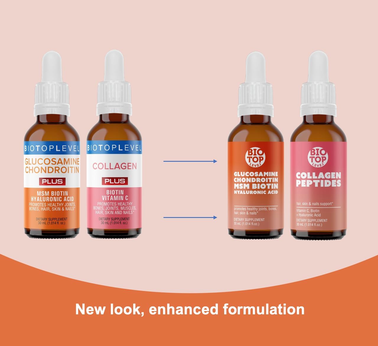 Complete Joint, Bone, Muscle, Hair, Skin, and Nail Health Bundle - Glucosamine, Chondroitin, Collagen, Biotin, Hyaluronic Acid, MSM, Vitamin C - BIOTOPLEVEL Best Combination