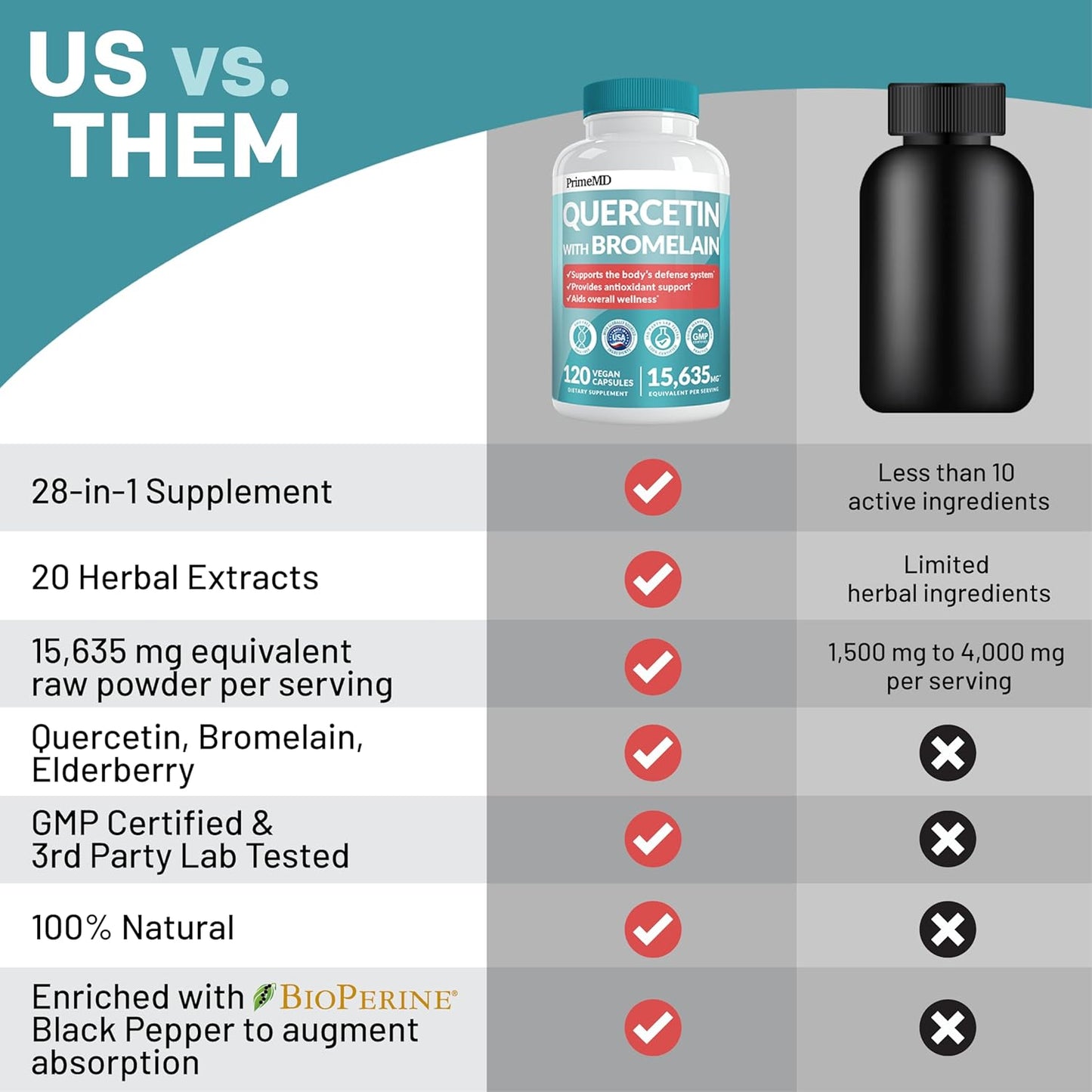 Daily Immune Defense Support: PrimeMD 28-in-1 Quercetin & Bromelain Supplement with Vitamin C, Zinc, D, and Elderberry - 120ct