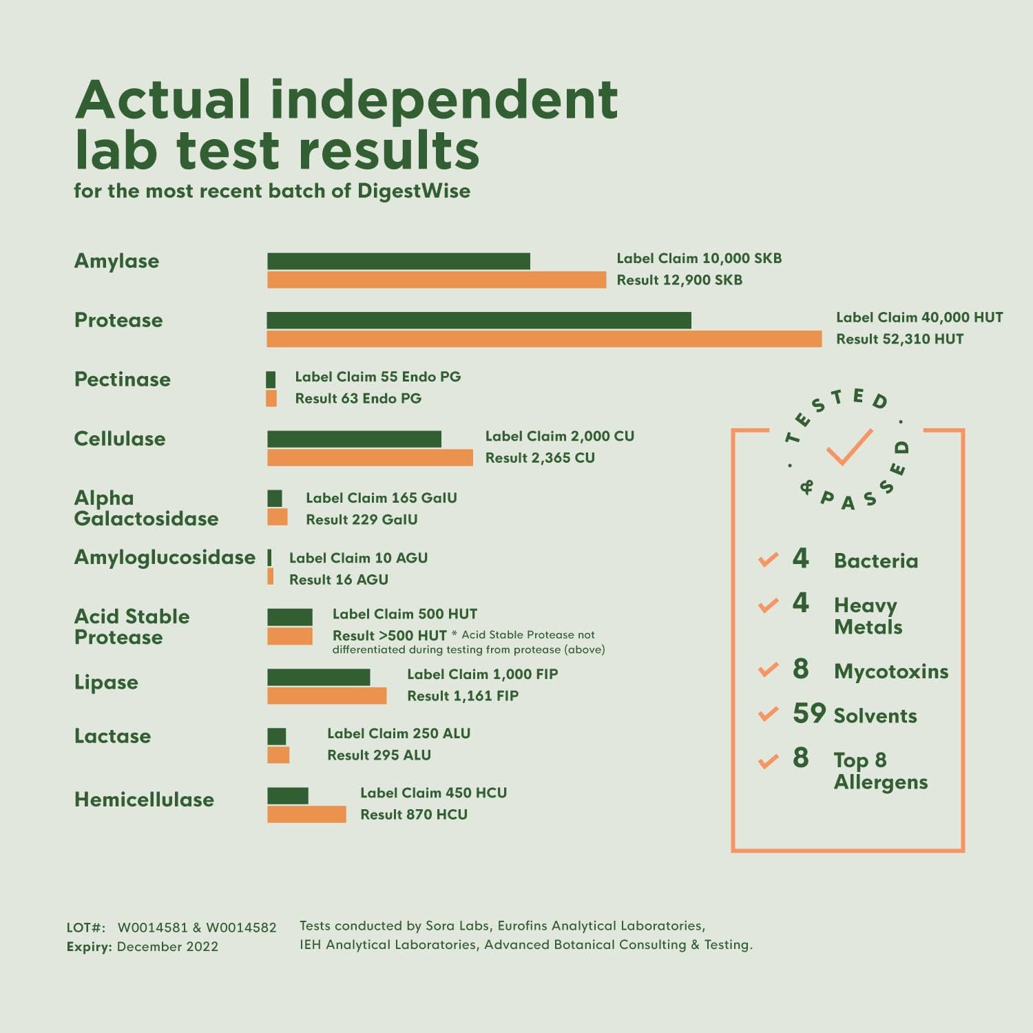 DigestWise Digestive Enzymes - Vegan Formula for Digestion Support & Relief - 10 Powerful Enzymes - Keto Friendly - 90 Capsules