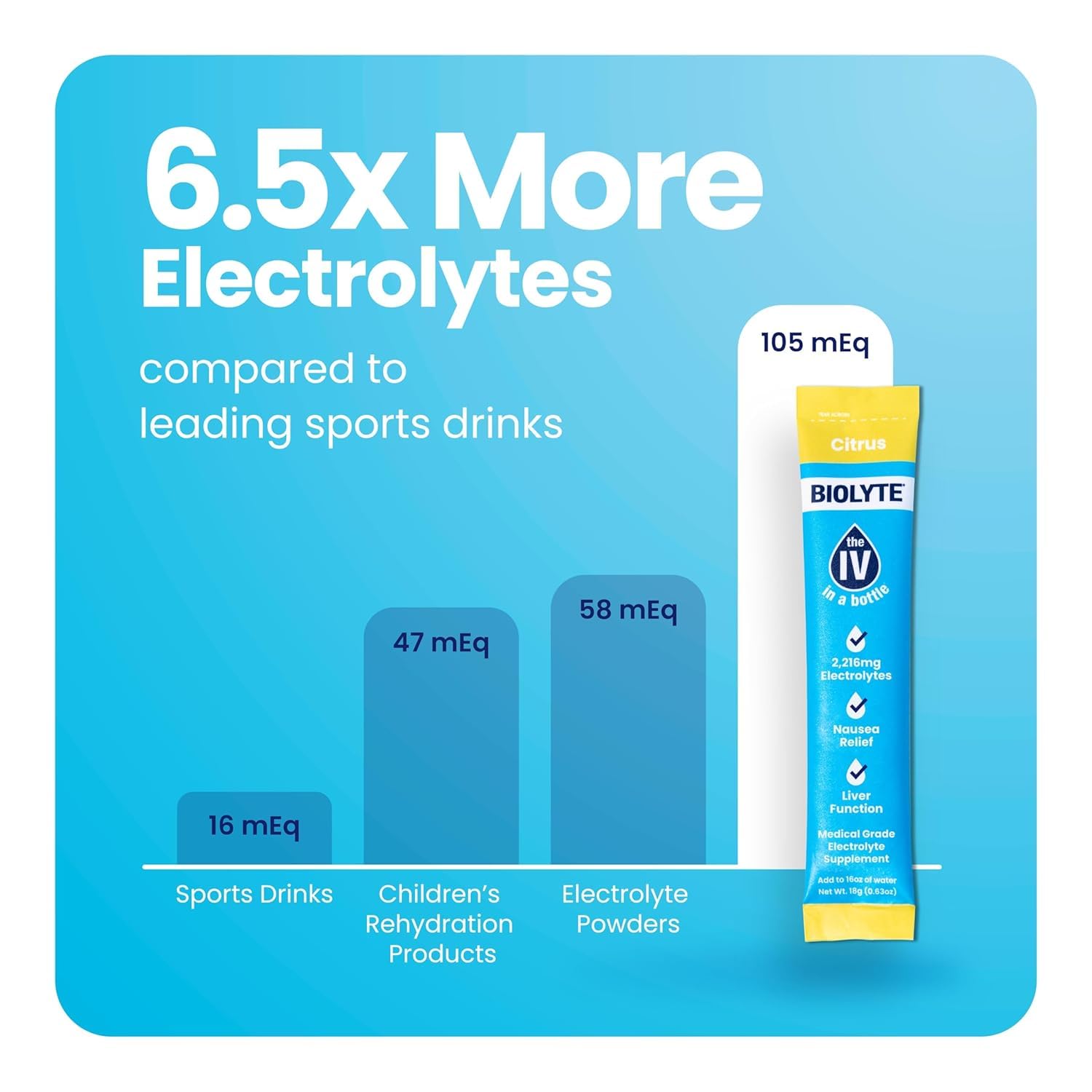 Doctor-Developed BIOLYTE Electrolyte Powder Packets for Dehydration Relief - Citrus Flavor (16 Sticks)