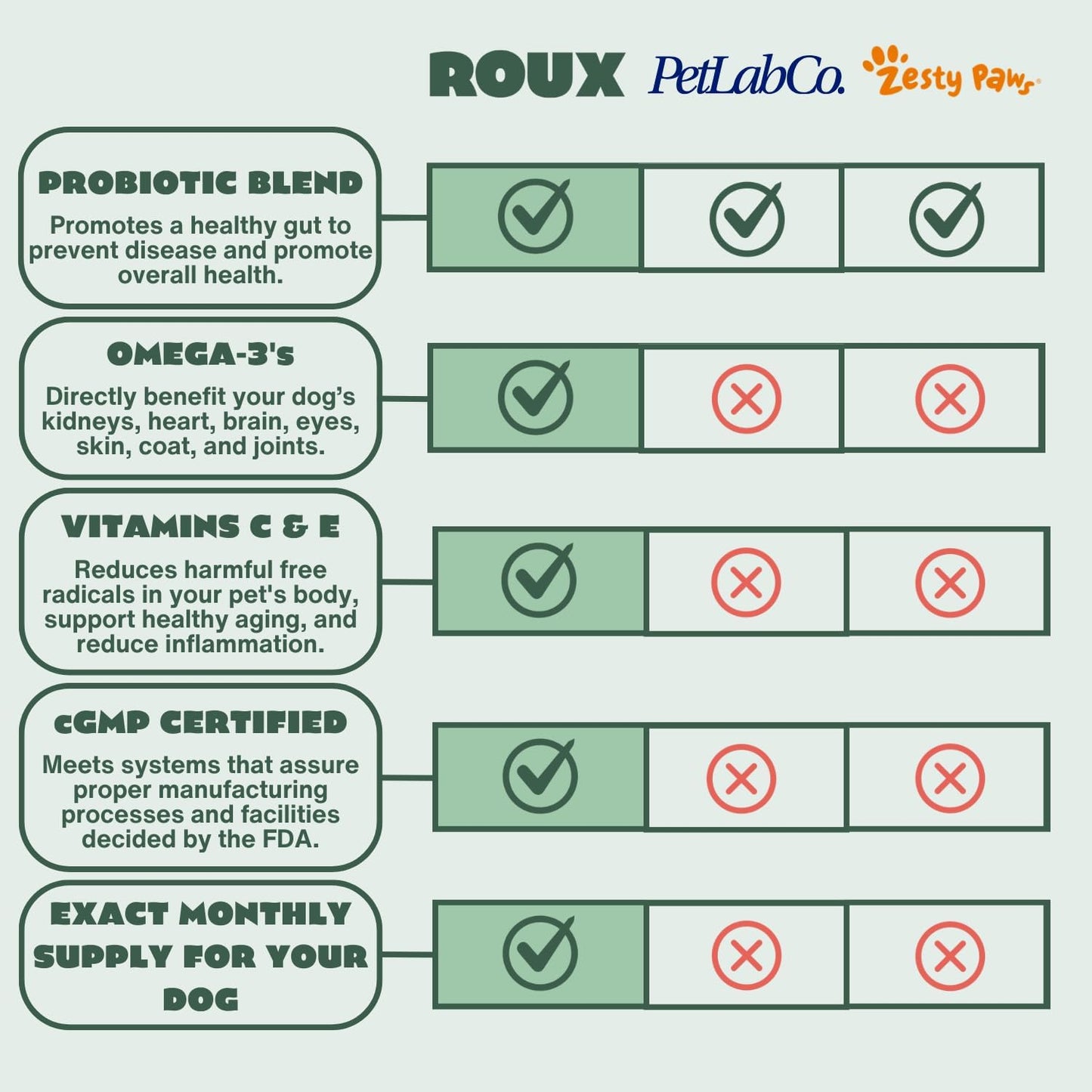 Dog Probiotic & Multivitamin Chew - Gut Health, Joints, Allergies - Digestive Enzymes, Omega-3 - Prevent Itchy Skin/Ears - Dogs 60+ lbs - Made in USA - 60ct
