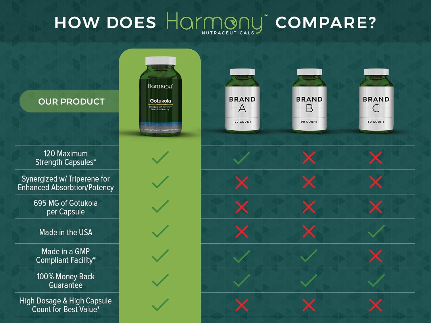 Dr. Gumman's Clinical Grade Gotu Kola 120 Vegan Capsules - Maximum Potency & Bioactivity - Harmony Nutraceuticals