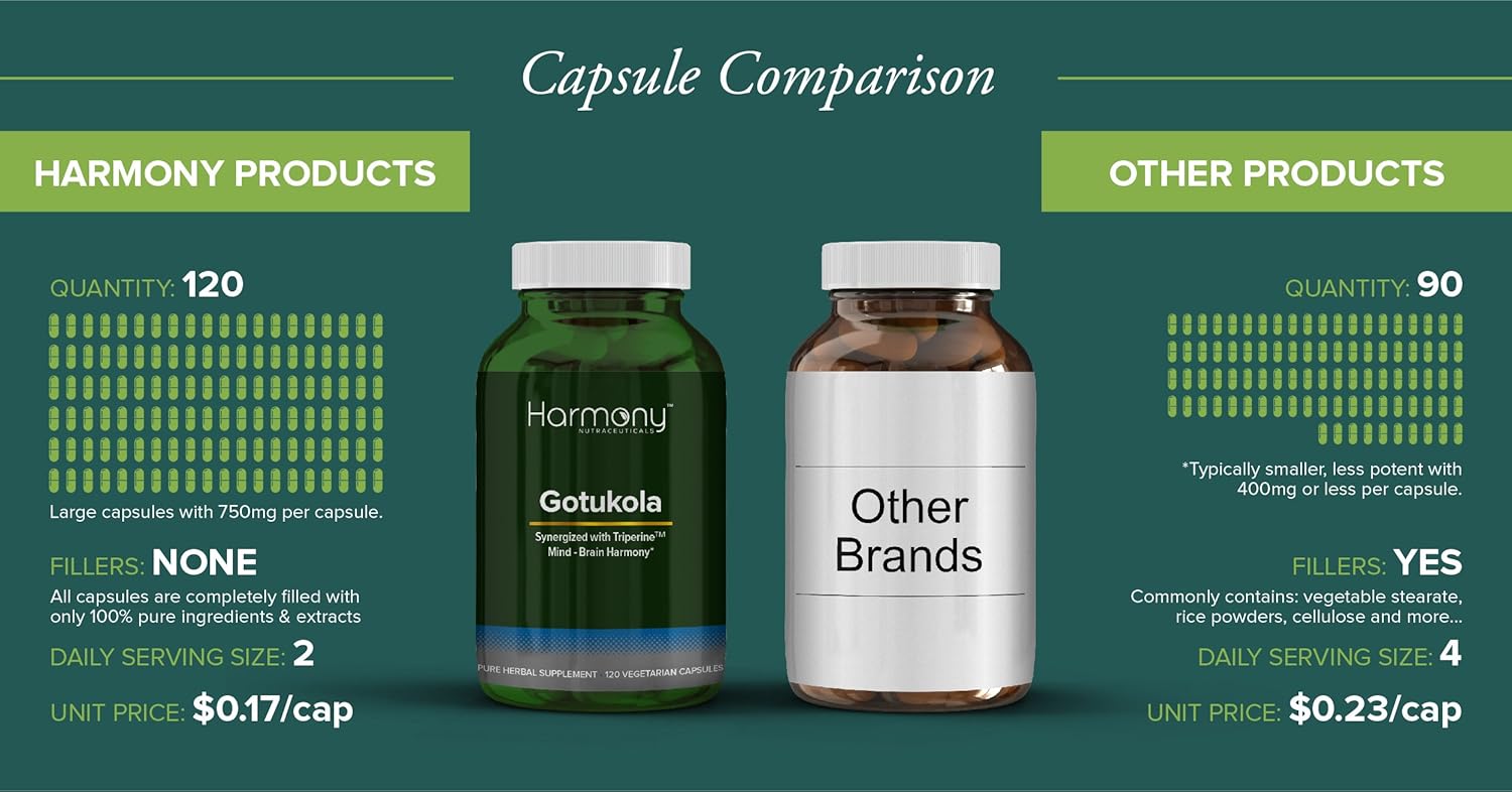 Dr. Gumman's Clinical Grade Gotu Kola 120 Vegan Capsules - Maximum Potency & Bioactivity - Harmony Nutraceuticals