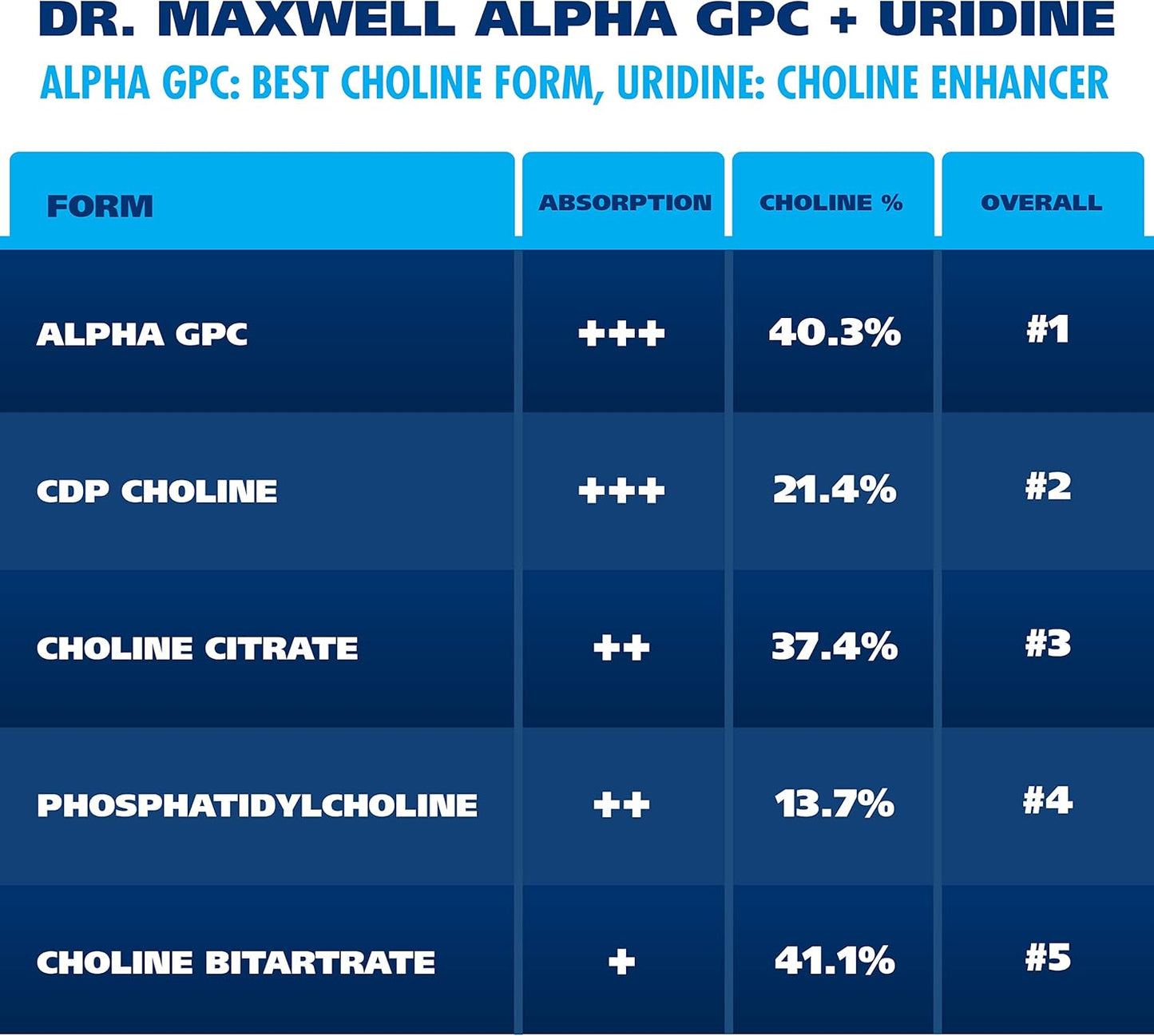 Dr. Maxwell Alpha GPC 600mg + Uridine: Ultimate Choline Enhancer with Acetylcholine Precursor - 2in1, Soy Free, No Fillers - 60 Pills