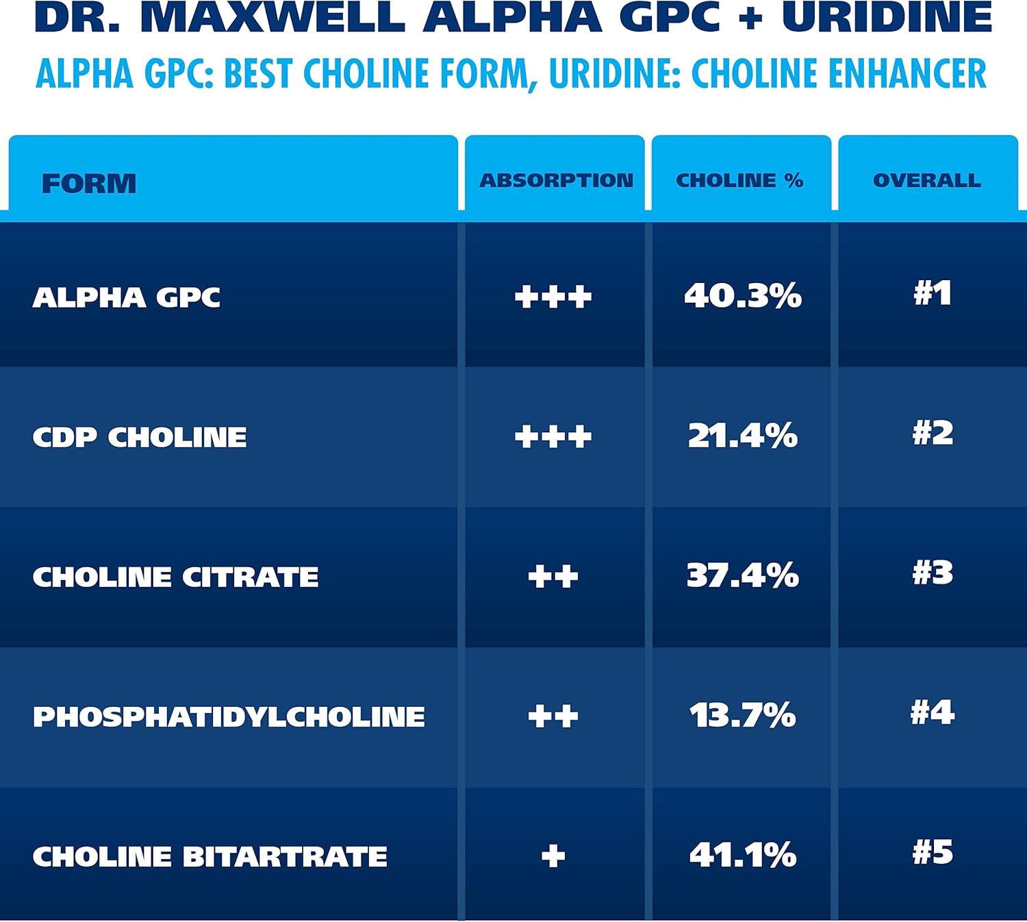 Dr. Maxwell Alpha GPC 600mg + Uridine: Ultimate Choline Enhancer with Acetylcholine Precursor - 2in1, Soy Free, No Fillers - 60 Pills