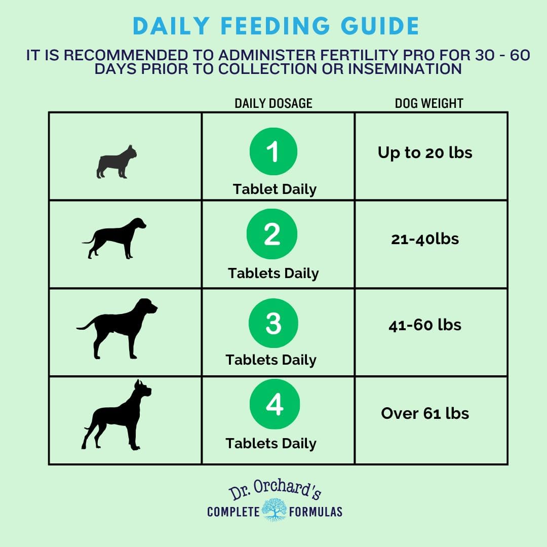 Dr. Orchard's Fertility Pro for Dogs - Vet Formulated Supplement for Male and Female Dogs - 120ct