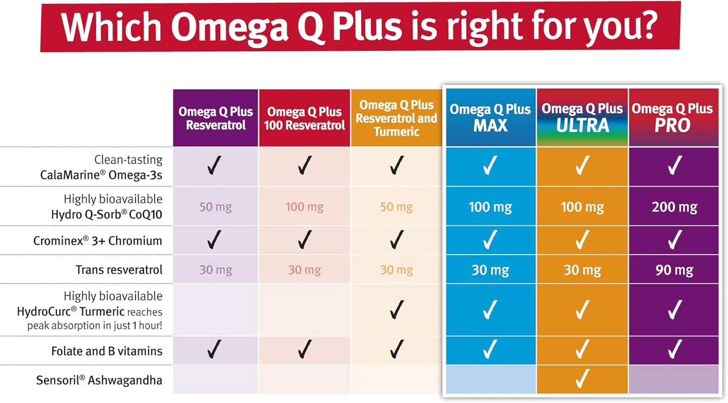 Dr. Sinatra Omega Q Plus Resveratrol and Turmeric: Omega-3 CoQ10 Supplement for Blood Flow and Inflammatory Response (90 Days)