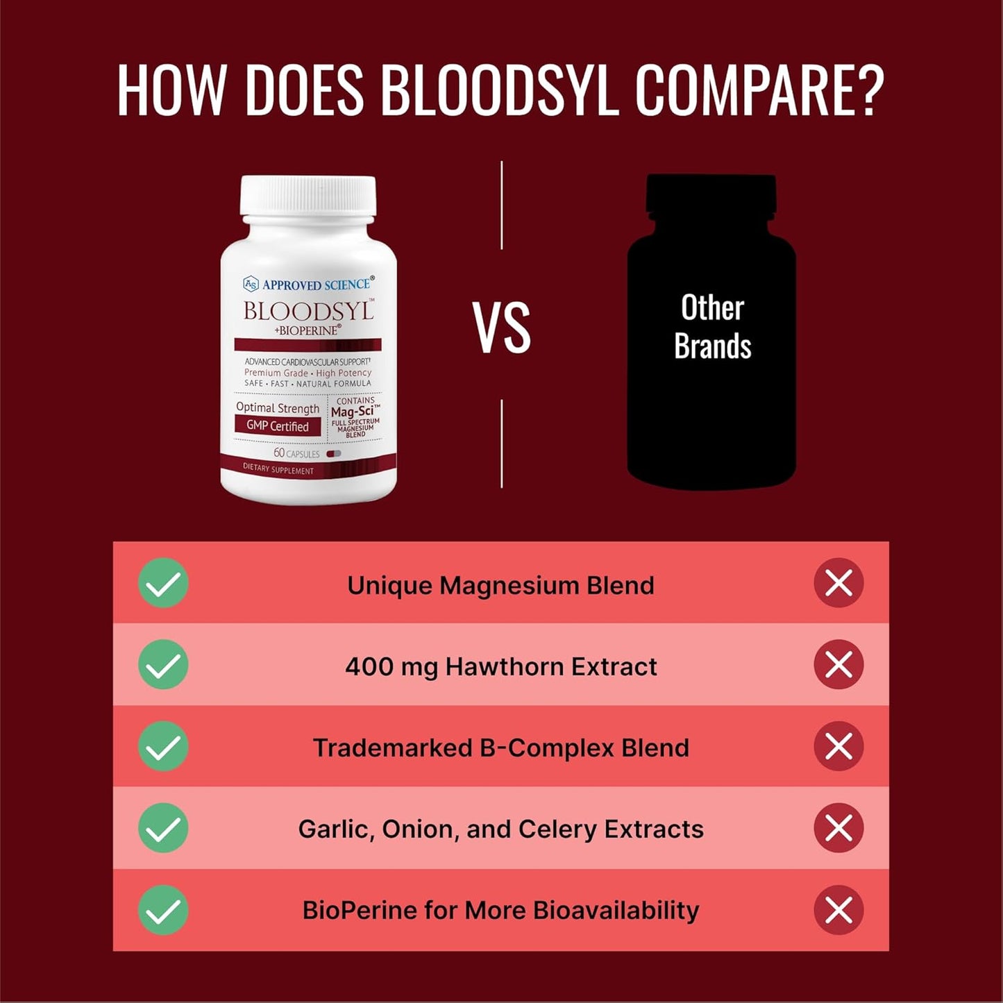 Dual Pack Approved Science Bloodsyl Capsules with Hawthorn Berry, Magnesium & BioPerine - Supports Blood Flow - Vegan - 120 Capsules