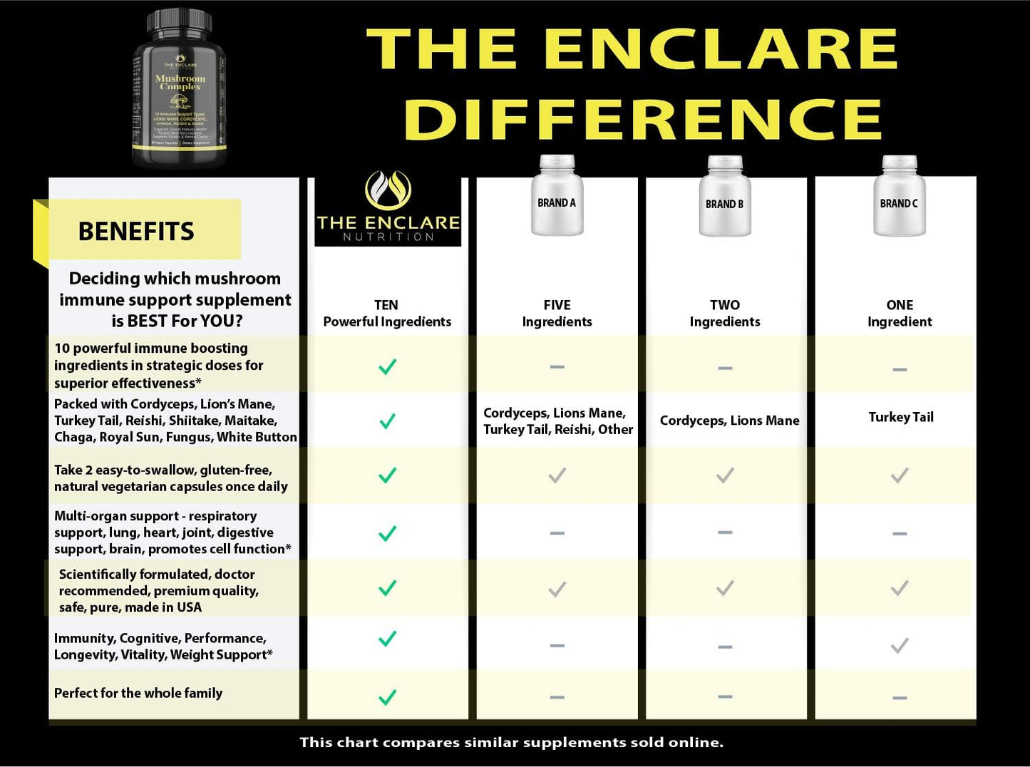 ENCLARE NUTRITION 10-in-1 Mushroom Supplement for Immune Support and Brain Boost with Lions Mane, Reishi, Cordyceps, and More