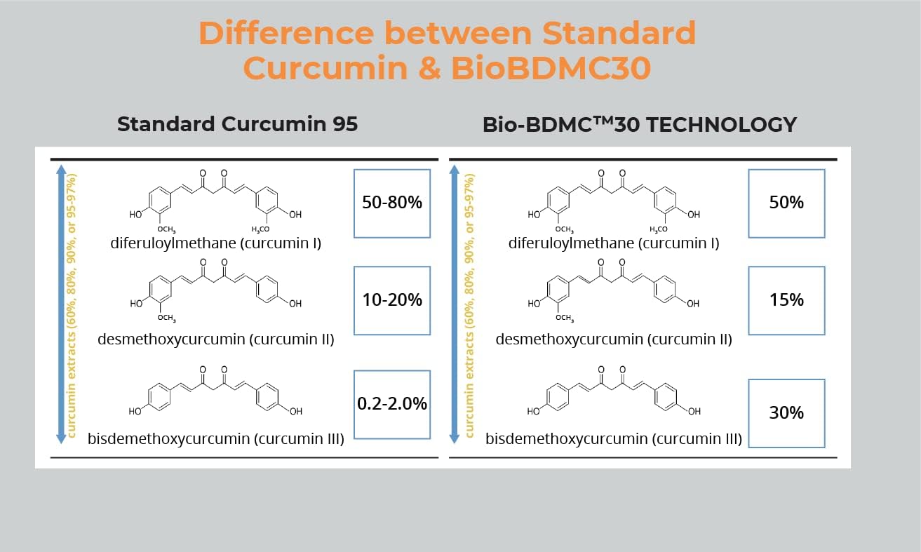 Enhanced Curcumin Supplement with BioBDMC30 - 30 Capsules for Maximum Benefits