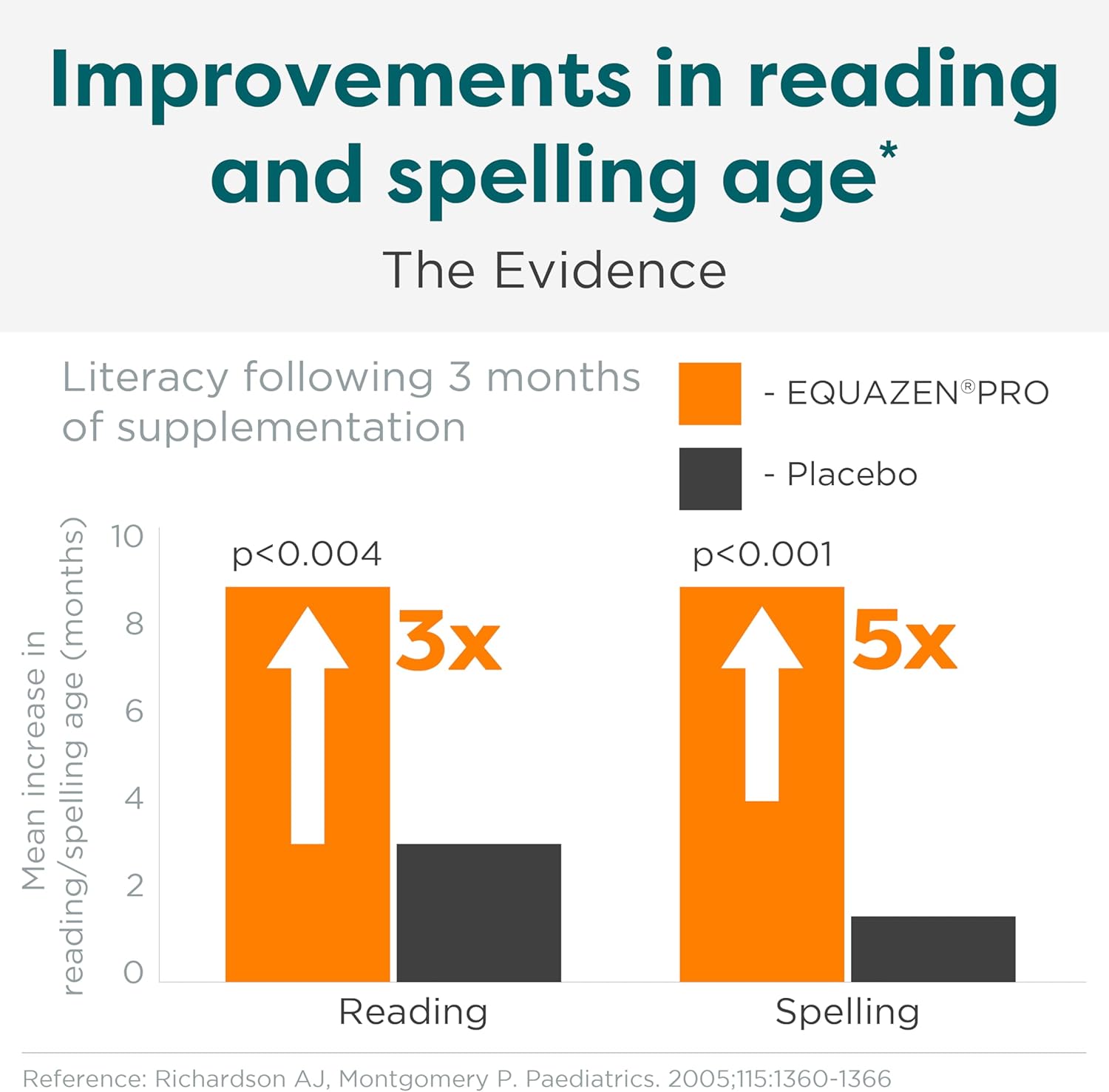 Equazen PRO Kids Fish Oil Softgels - Supports Focus, Learning, Behavior - DHA/EPA Omega-3 + Omega-6 Brain Supplement (60ct)